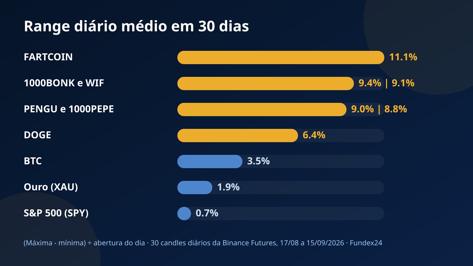 Gráfico de barras com o range diário médio de 30 dias: FARTCOIN, 1000BONK, WIF, PENGU, 1000PEPE e DOGE bem acima de BTC, ouro e SPY