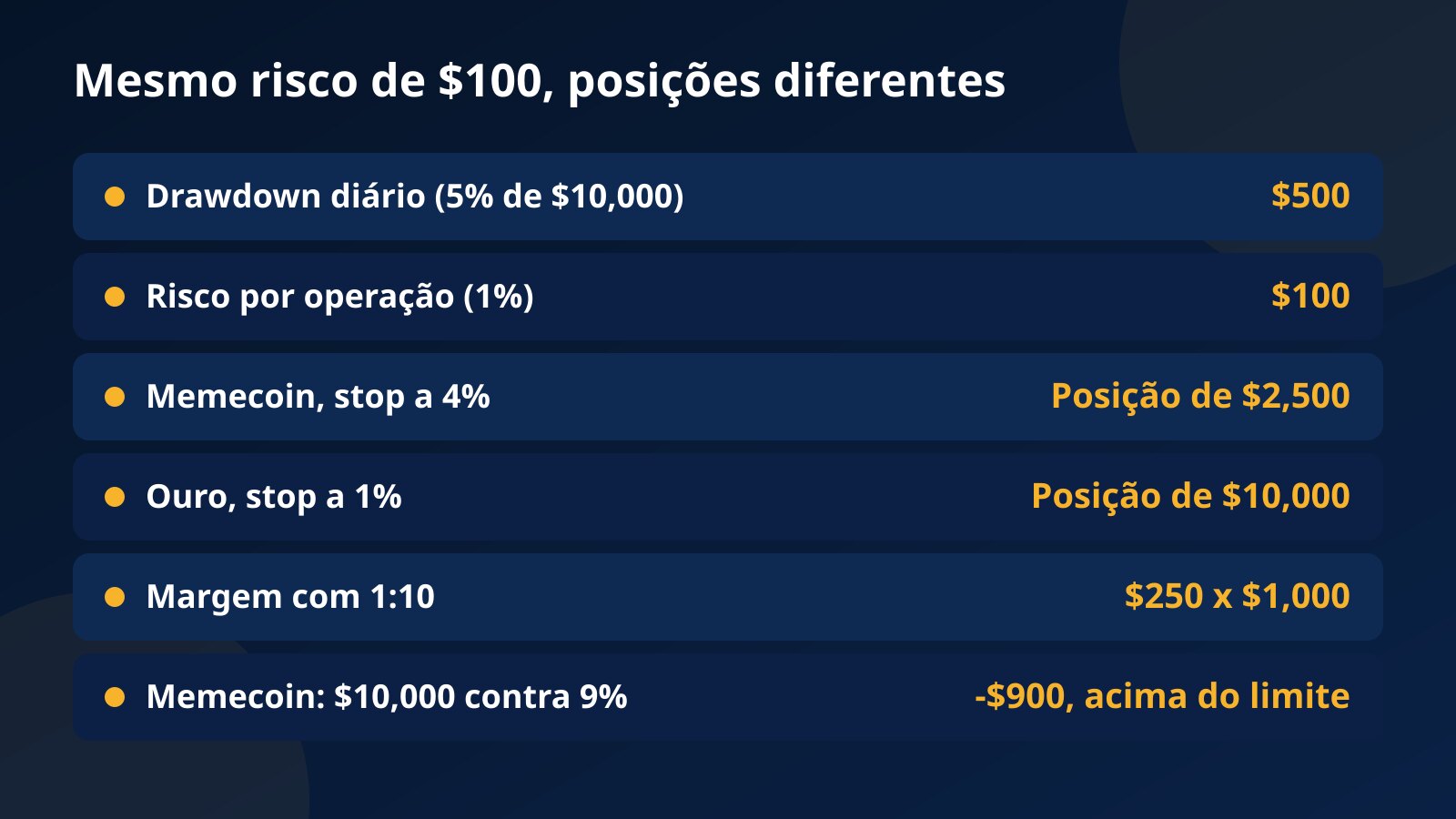 Tabela de dimensionamento numa conta de $10,000: risco de $100 vira posição de $2,500 na memecoin e de $10,000 no ouro, com margem e prejuízo possível