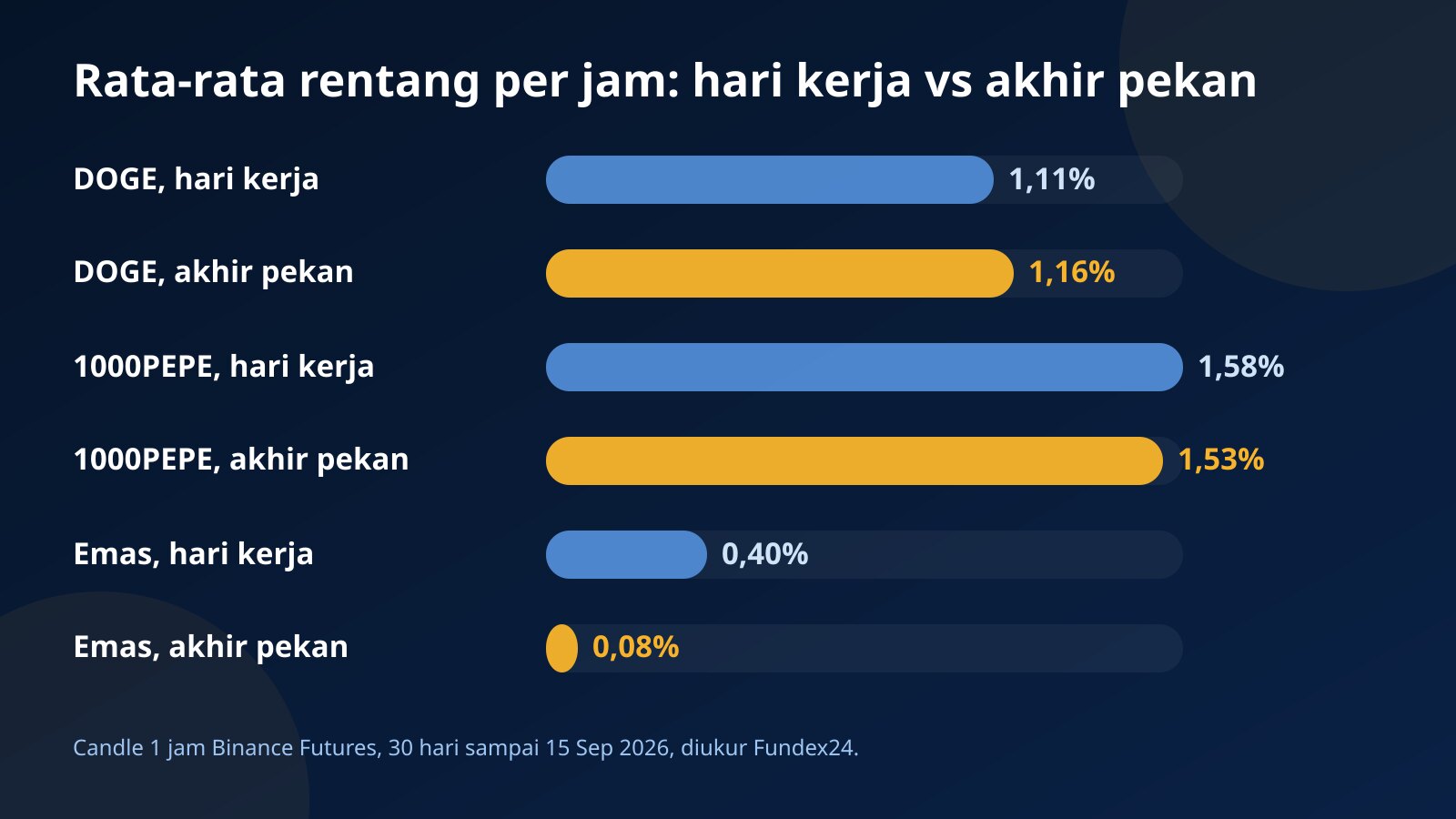 Grafik batang rentang per jam hari kerja dan akhir pekan: DOGE 1,11% dan 1,16%, 1000PEPE 1,58% dan 1,53%, emas 0,40% dan 0,08%