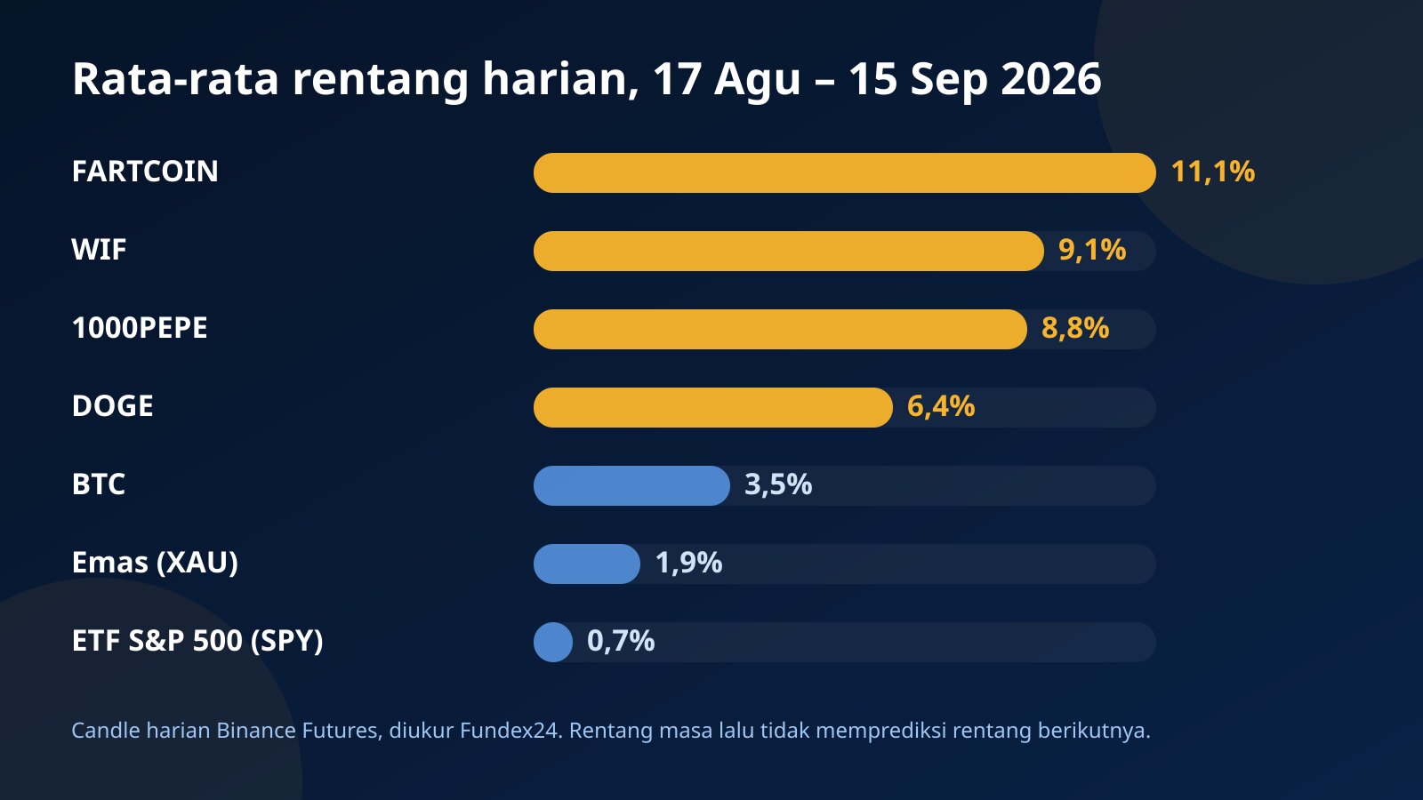 Grafik batang rata-rata rentang harian 30 hari: FARTCOIN 11,1%, WIF 9,1%, 1000PEPE 8,8%, DOGE 6,4%, BTC 3,5%, emas 1,9%, SPY 0,7%