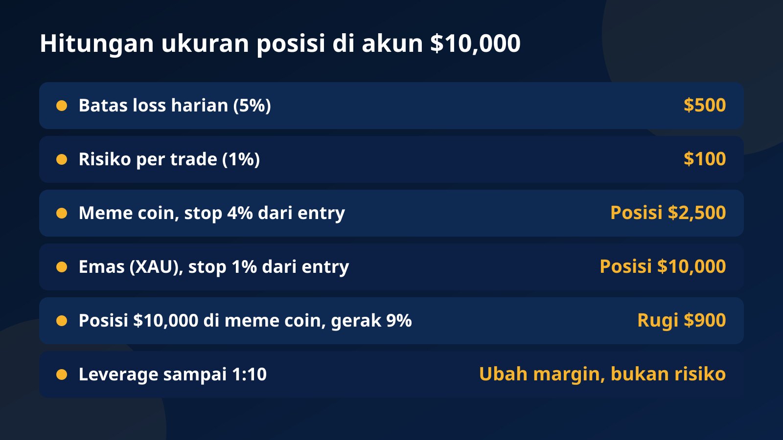Tabel hitungan ukuran posisi di akun $10,000: batas harian $500, risiko $100, posisi meme coin $2,500 dengan stop 4%, posisi emas $10,000 dengan stop 1%