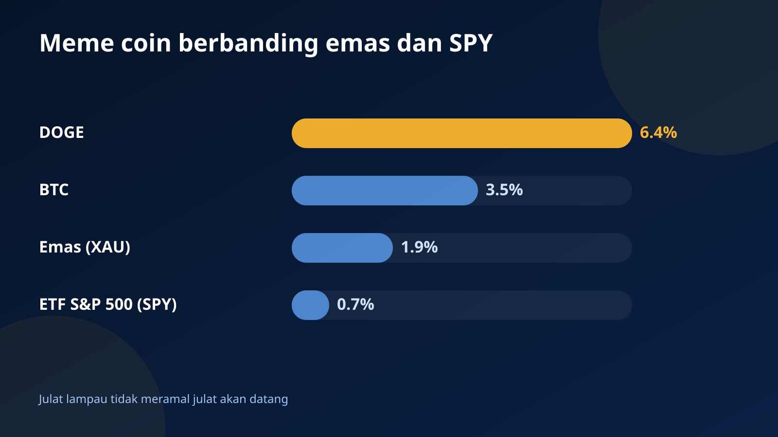 Carta bar perbandingan julat harian purata DOGE 6.4%, BTC 3.5%, emas 1.9% dan SPY 0.7% dari 17 Ogos hingga 15 September 2026