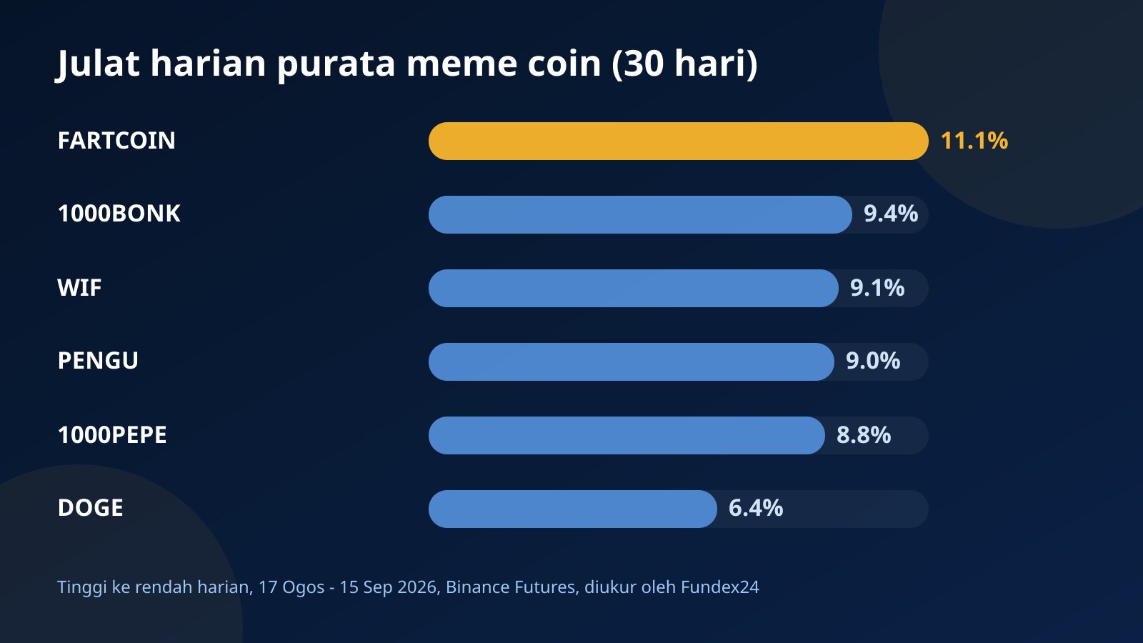 Carta bar julat harian purata 30 hari bagi FARTCOIN, 1000BONK, WIF, PENGU, 1000PEPE dan DOGE, antara 6.4% dan 11.1%