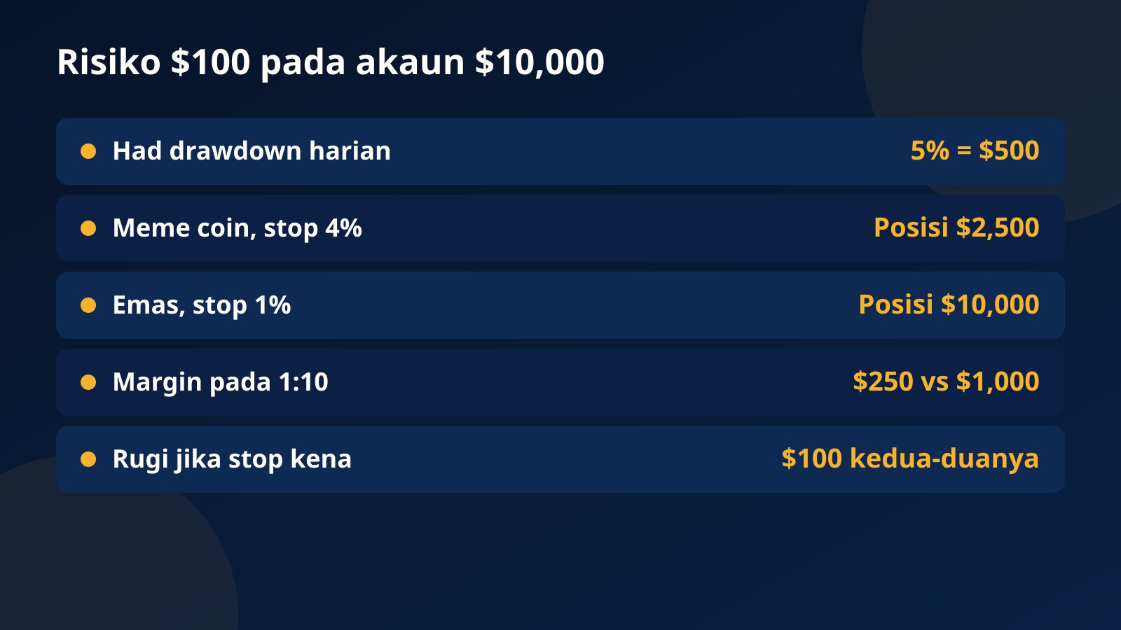 Jadual saiz posisi bagi risiko $100: stop 4% pada meme coin memberi posisi $2,500, stop 1% pada emas memberi posisi $10,000, dengan had harian $500