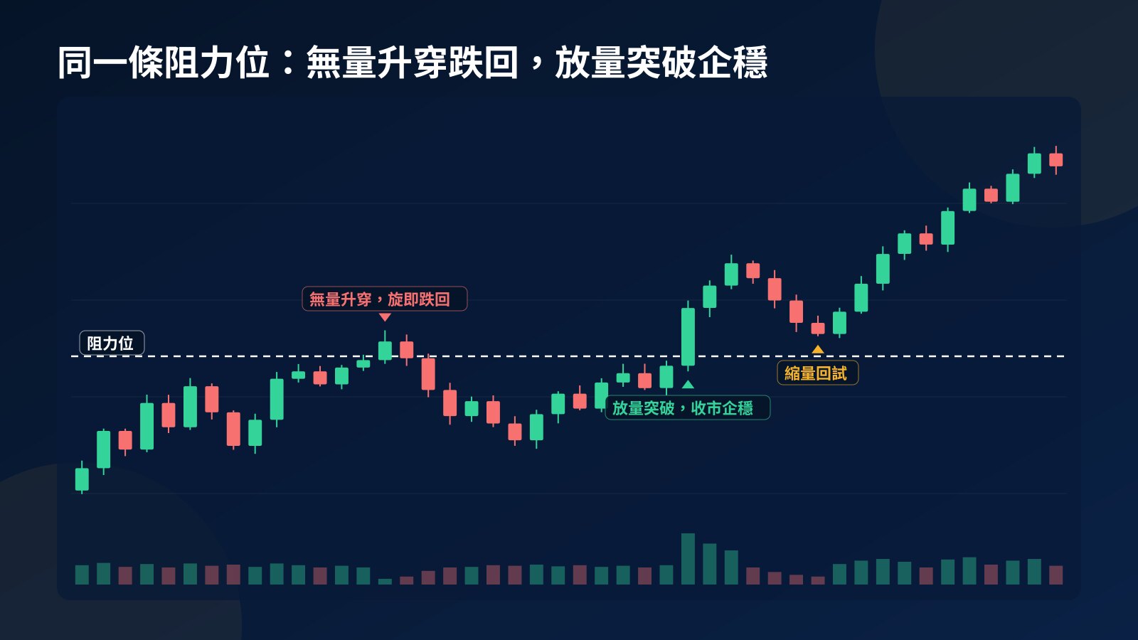 概念圖：同一條阻力位先出現一次成交量偏低的升穿並跌回區間，之後一次放量突破收市企穩，回試時縮量再繼續上升