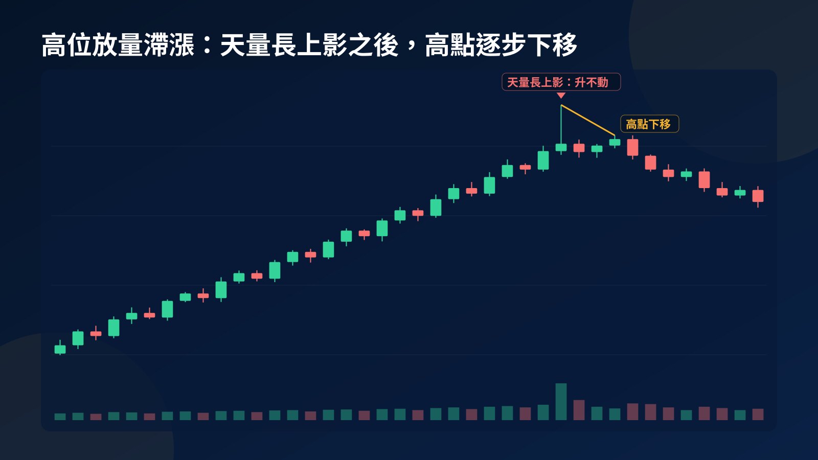 概念圖：一段升勢後出現一支天量長上影線，之後反彈成交量減少，高點逐步下移，價格開始回落