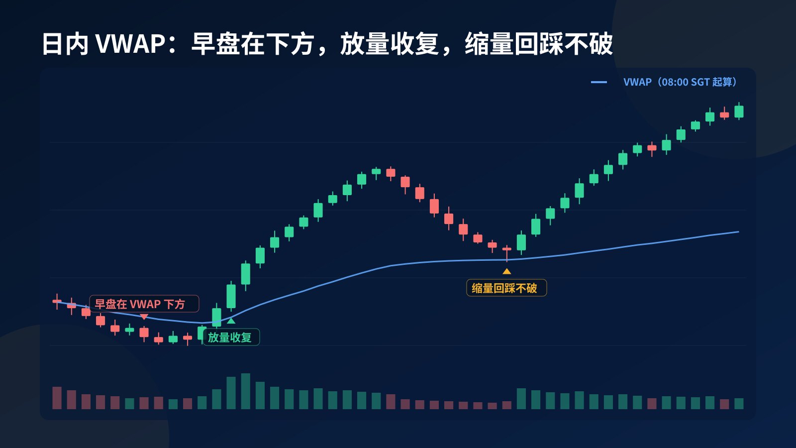 概念 K 线图：每根 30 分钟，早盘价格在 VWAP 下方整理，之后放量收复 VWAP 并上涨，午后缩量回踩到 VWAP，影线碰线后收回再上涨