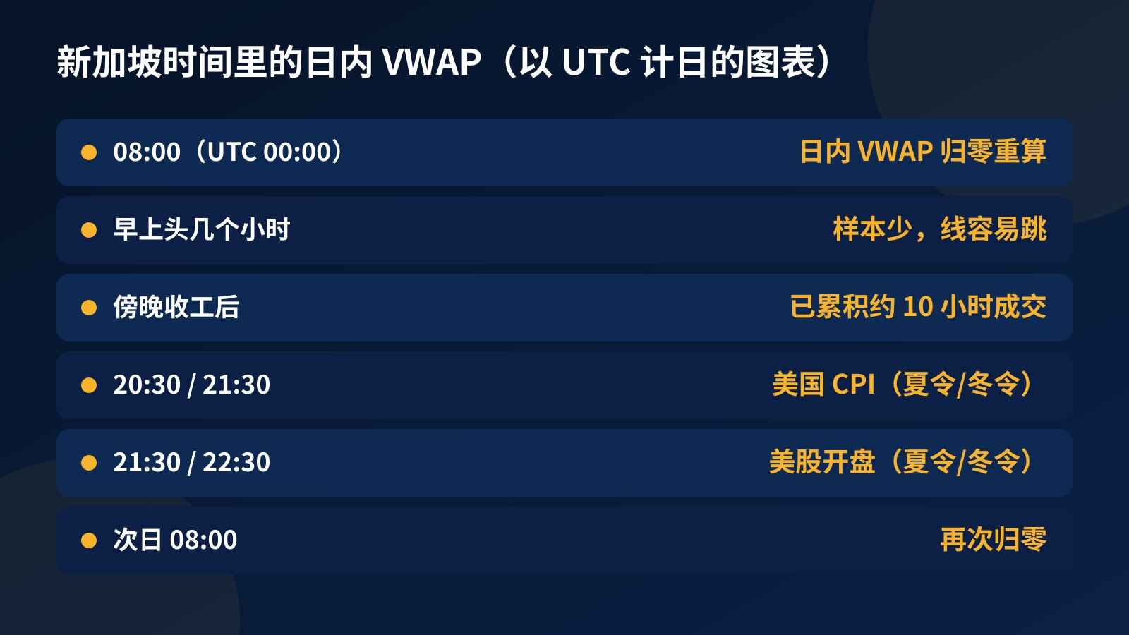 新加坡时间对照表：日内 VWAP 在早上 8 点归零，傍晚已累积约 10 小时成交，晚上有美国 CPI 和美股开盘，次日早上 8 点再次归零