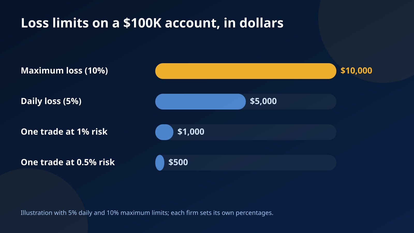 Bar chart of loss limits on a $100K account: $10,000 maximum loss, $5,000 daily loss, $1,000 for one trade at 1% risk and $500 at 0.5%
