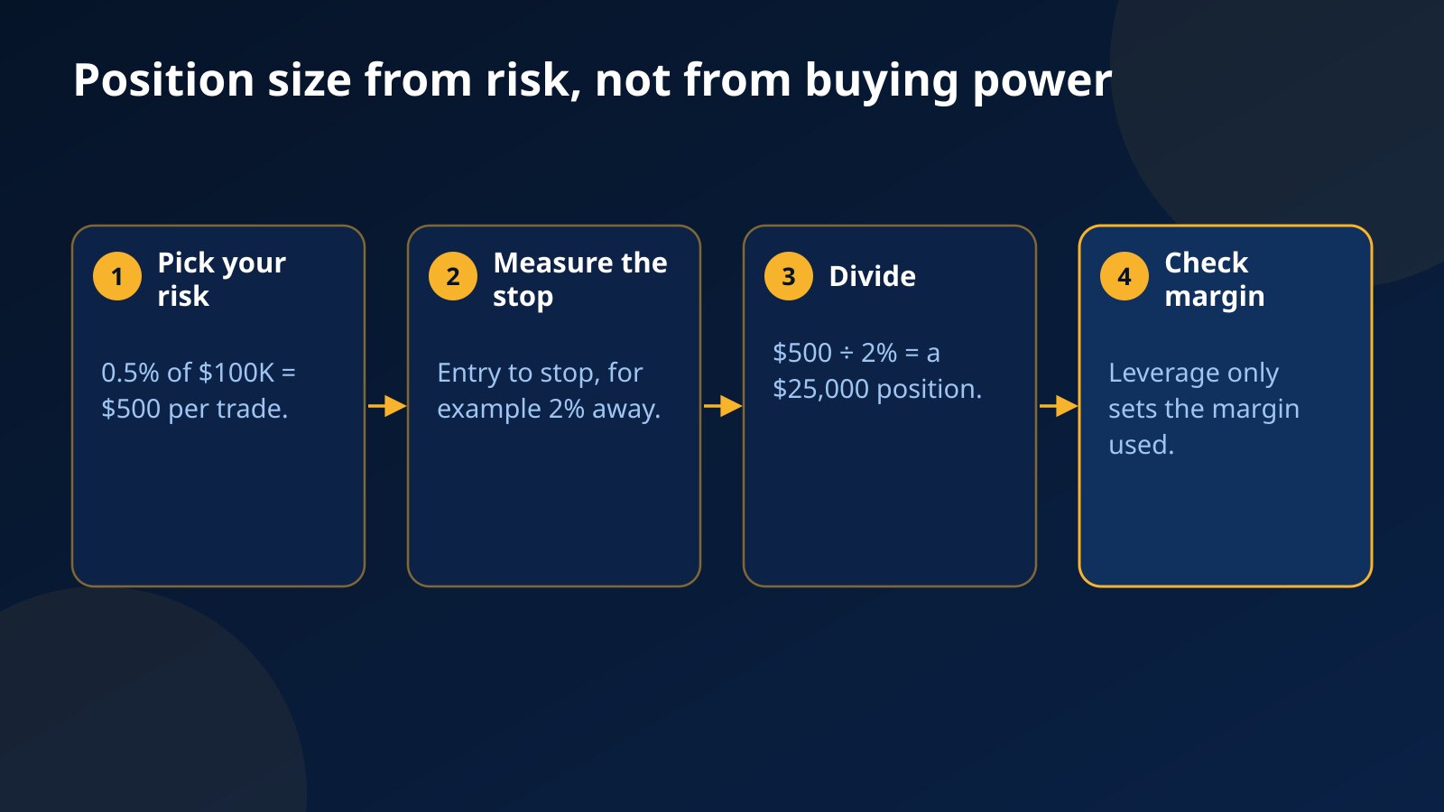Four steps to size a position from risk on a $100K account: pick a 0.5% risk, measure the stop, divide to get a $25,000 position, then check the margin