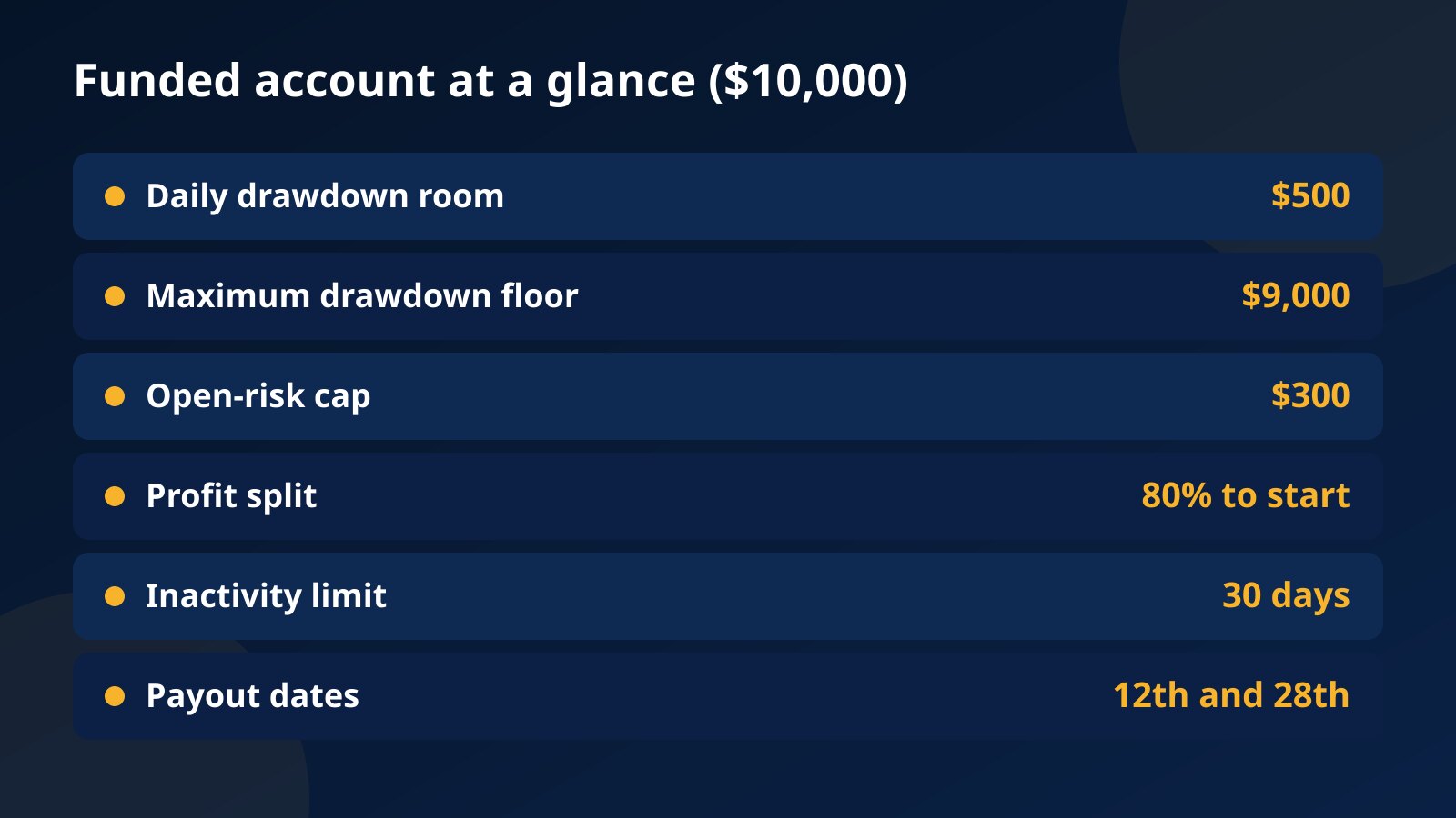 Fundex24 funded account at a glance on the $10,000 plan: $500 daily drawdown room, $9,000 floor, $300 open-risk cap, 80% profit split to start, 30-day inactivity limit, payouts on the 12th and 28th