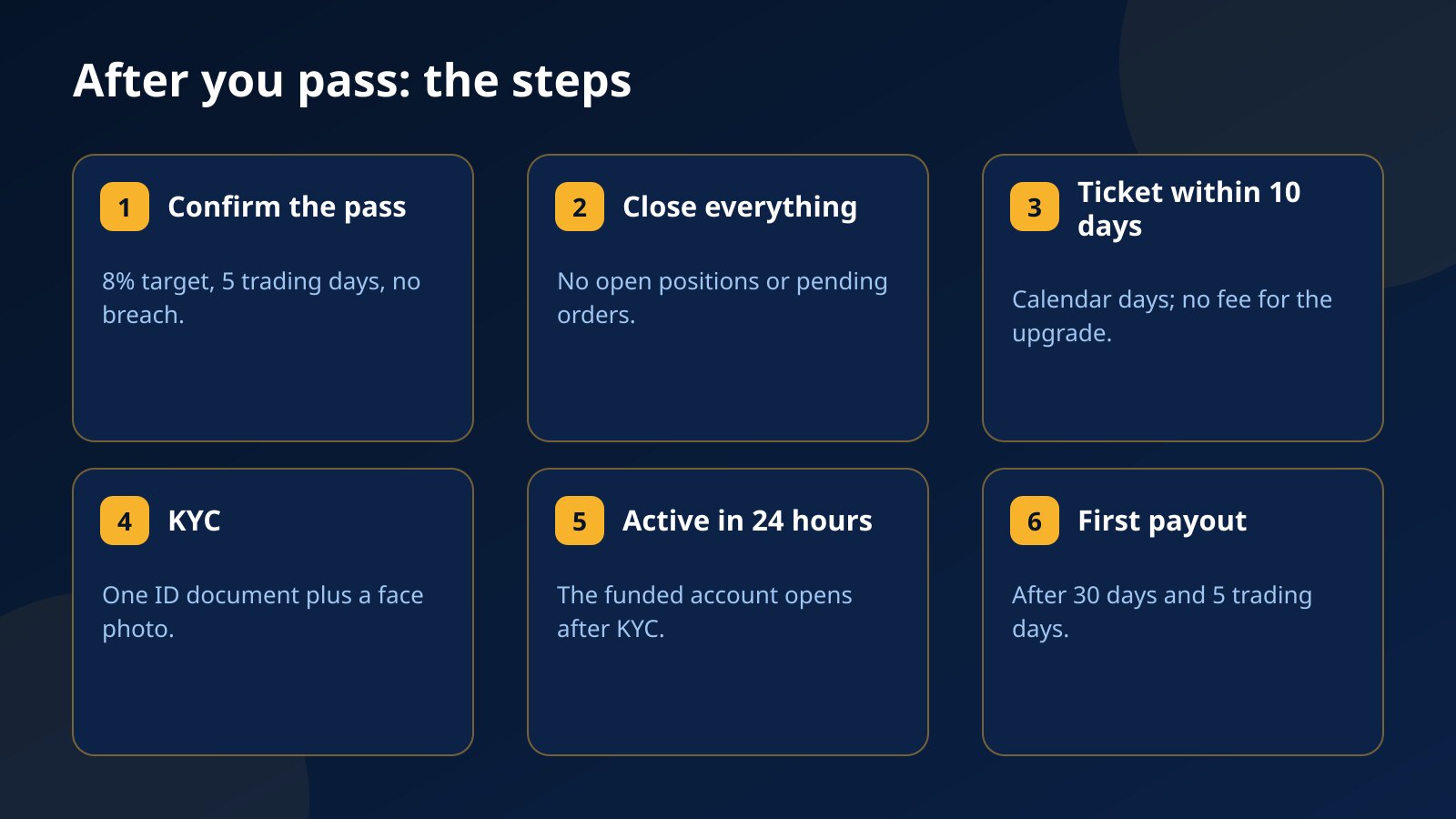 After passing a Fundex24 challenge: confirm the pass, close everything, send a ticket within 10 days, complete KYC, account active in 24 hours, first payout after 30 days and 5 trading days