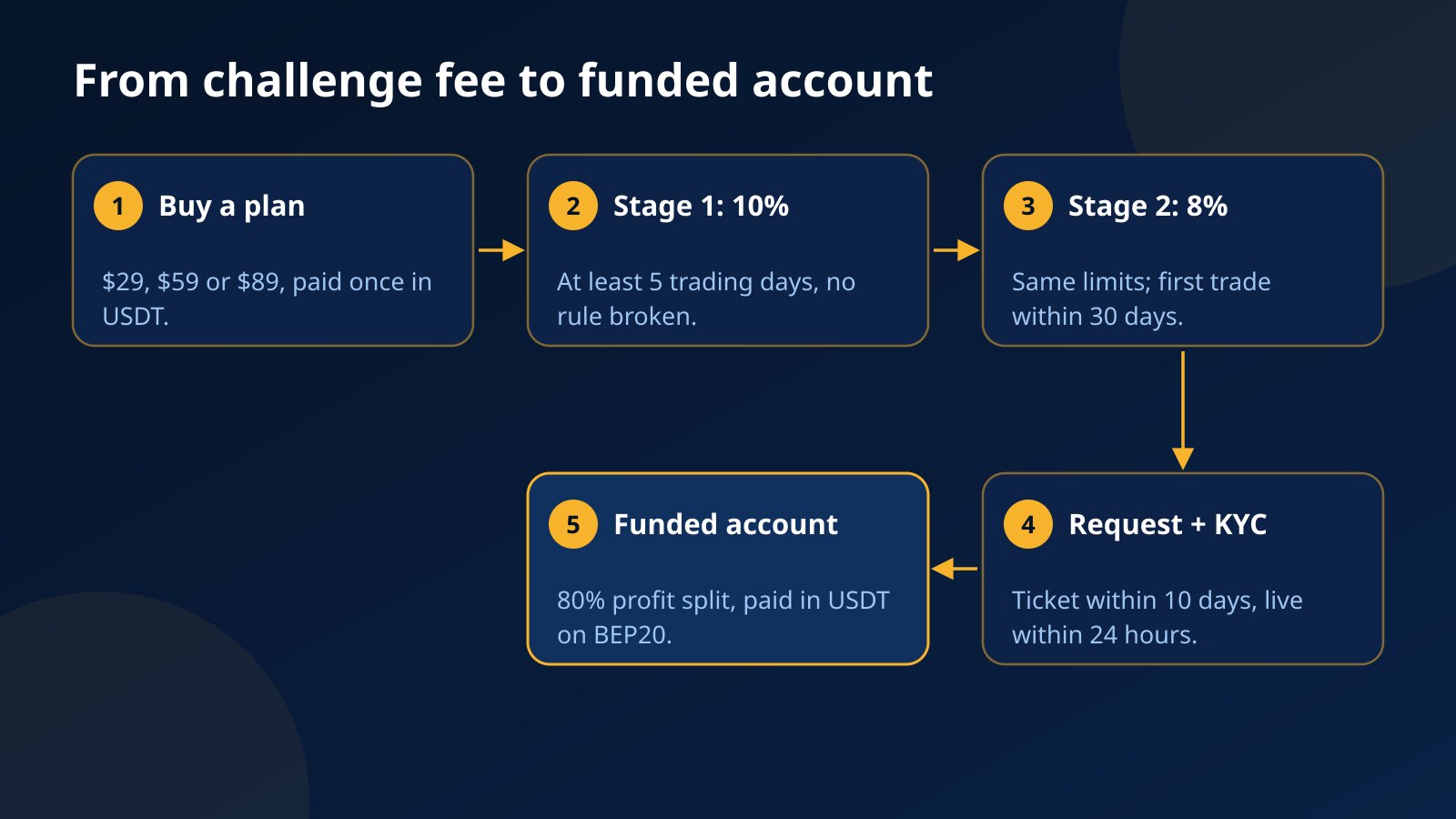 Five-step path from buying a prop firm challenge to trading a funded account with an 80% profit split