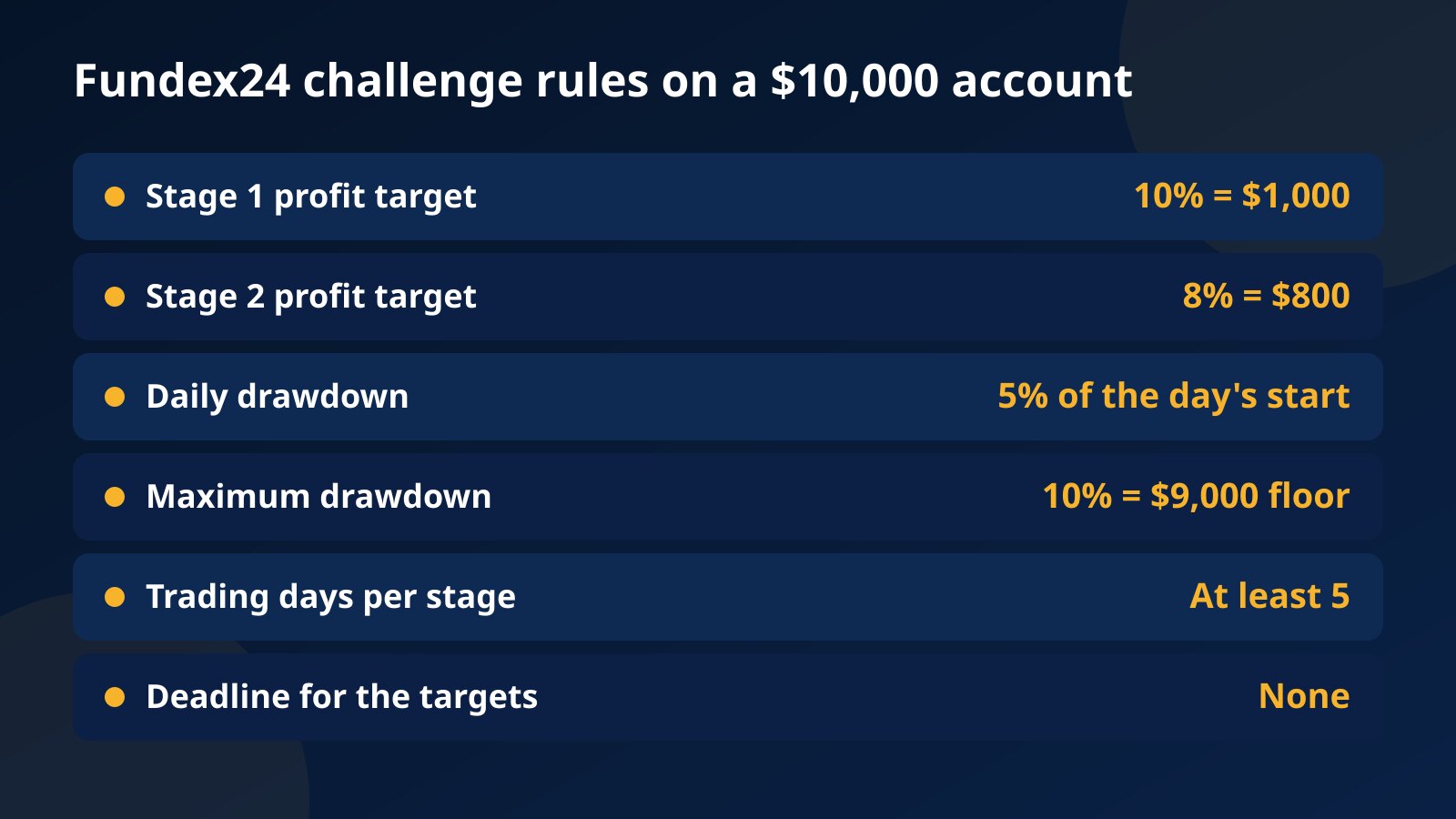 Table of Fundex24 challenge rules on a $10,000 account: $1,000 and $800 targets, 5% daily and 10% maximum drawdown, five trading days per stage