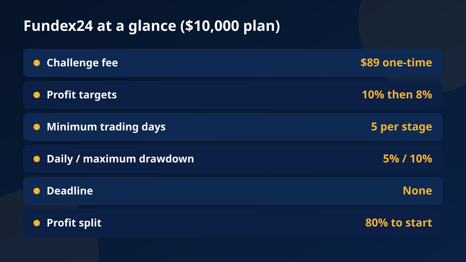 Fundex24 at a glance on the $10,000 plan: $89 one-time fee, 10% then 8% targets, 5 trading days per stage, 5% daily and 10% maximum drawdown, no deadline, 80% profit split to start
