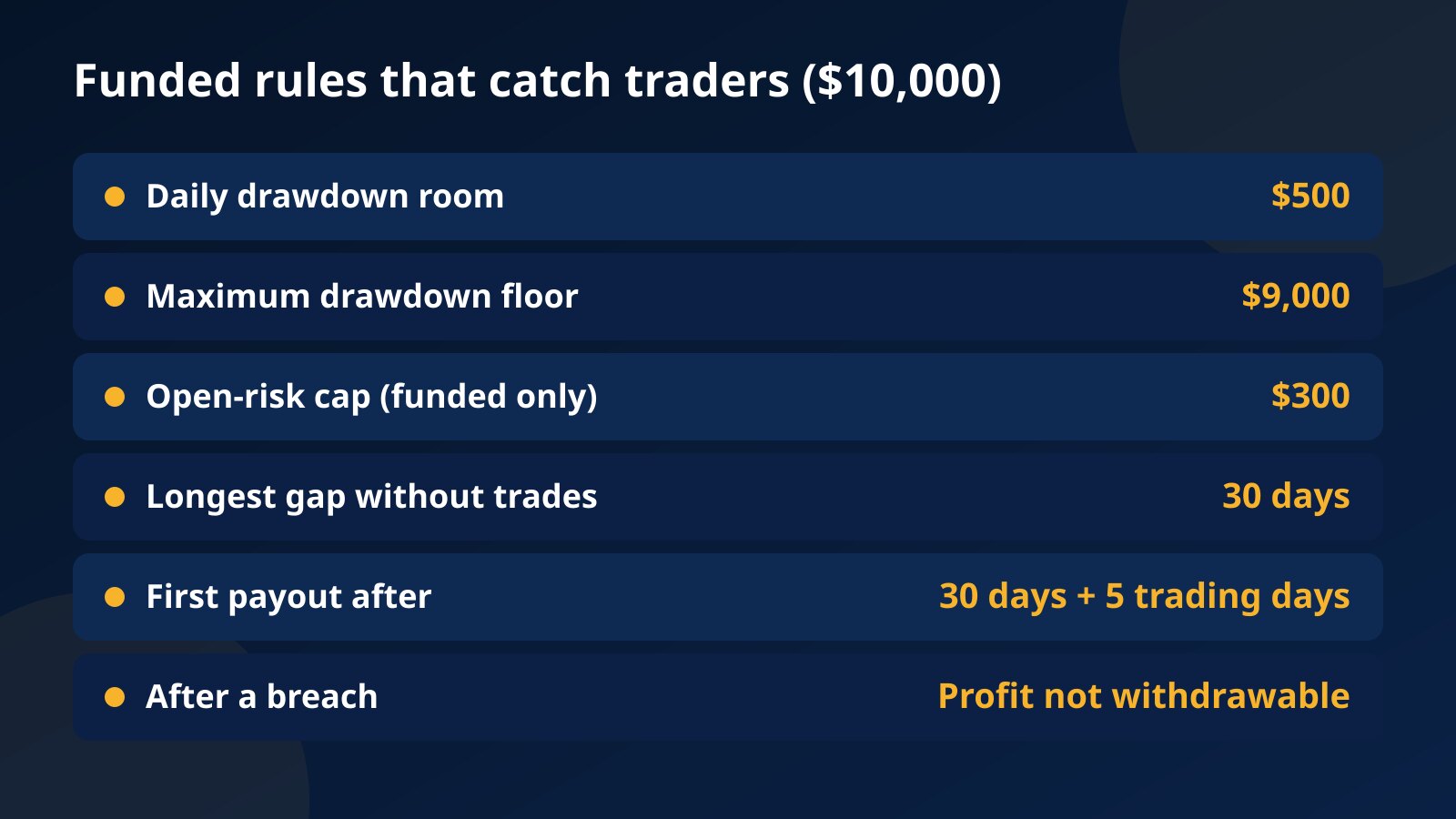 Funded rules on a $10,000 account: $500 daily room, $9,000 floor, $300 open-risk cap, 30 days max without trades, first payout after 30 days and 5 trading days, no withdrawal after a breach