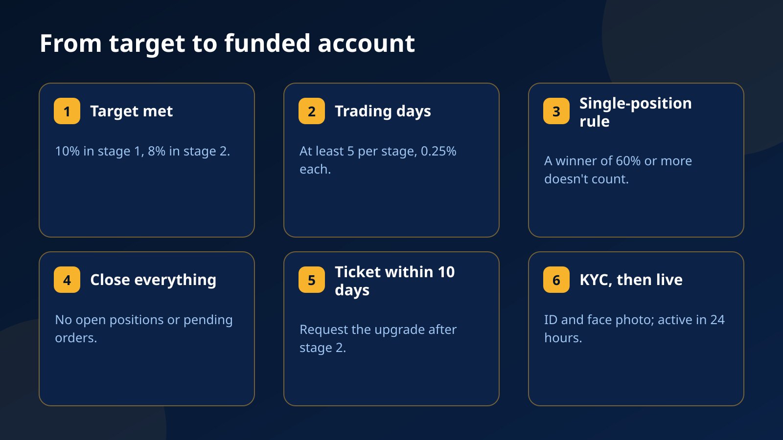 From target to funded account at Fundex24: target met, at least 5 trading days, no single winner of 60% or more, close everything, ticket within 10 days, then KYC and activation