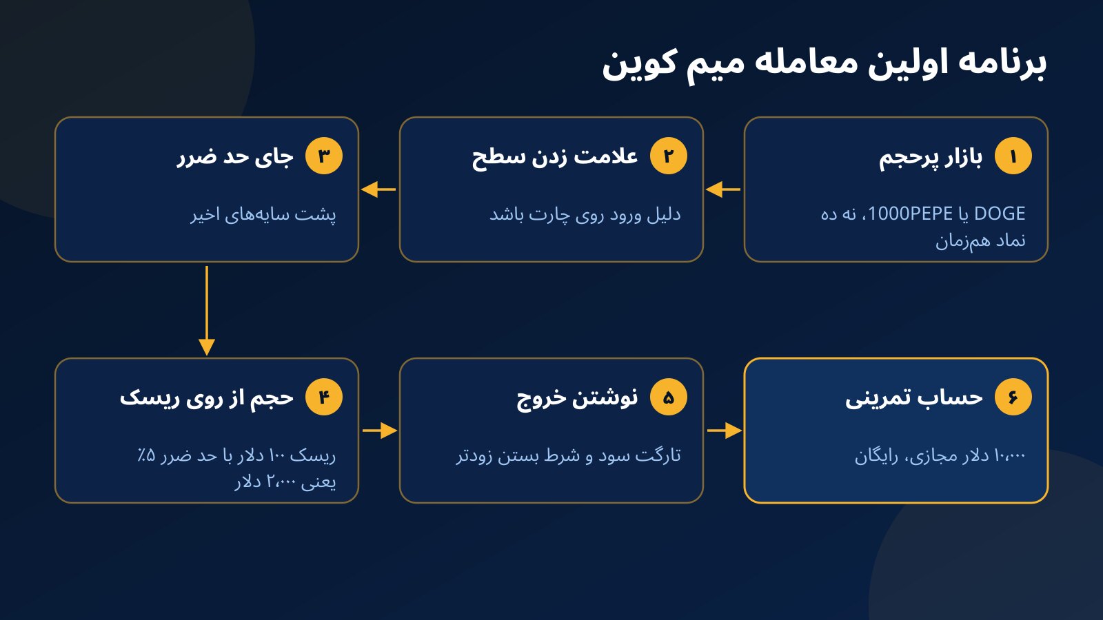 شش قدم برنامه اولین معامله میم کوین: انتخاب بازار پرحجم، علامت زدن سطح، تعیین حد ضرر، حجم از روی ریسک، نوشتن خروج و اجرا در حساب تمرینی