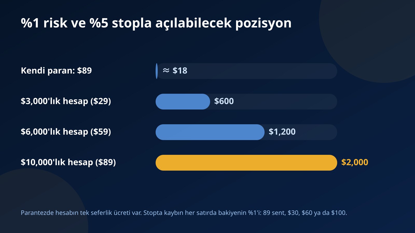 Yüzde 1 risk ve yüzde 5 stopla kendi $89'unla yaklaşık $18, $3,000, $6,000 ve $10,000'lık değerlendirme hesaplarında ise $600, $1,200 ve $2,000'lık pozisyon açılabildiğini gösteren çubuk grafik