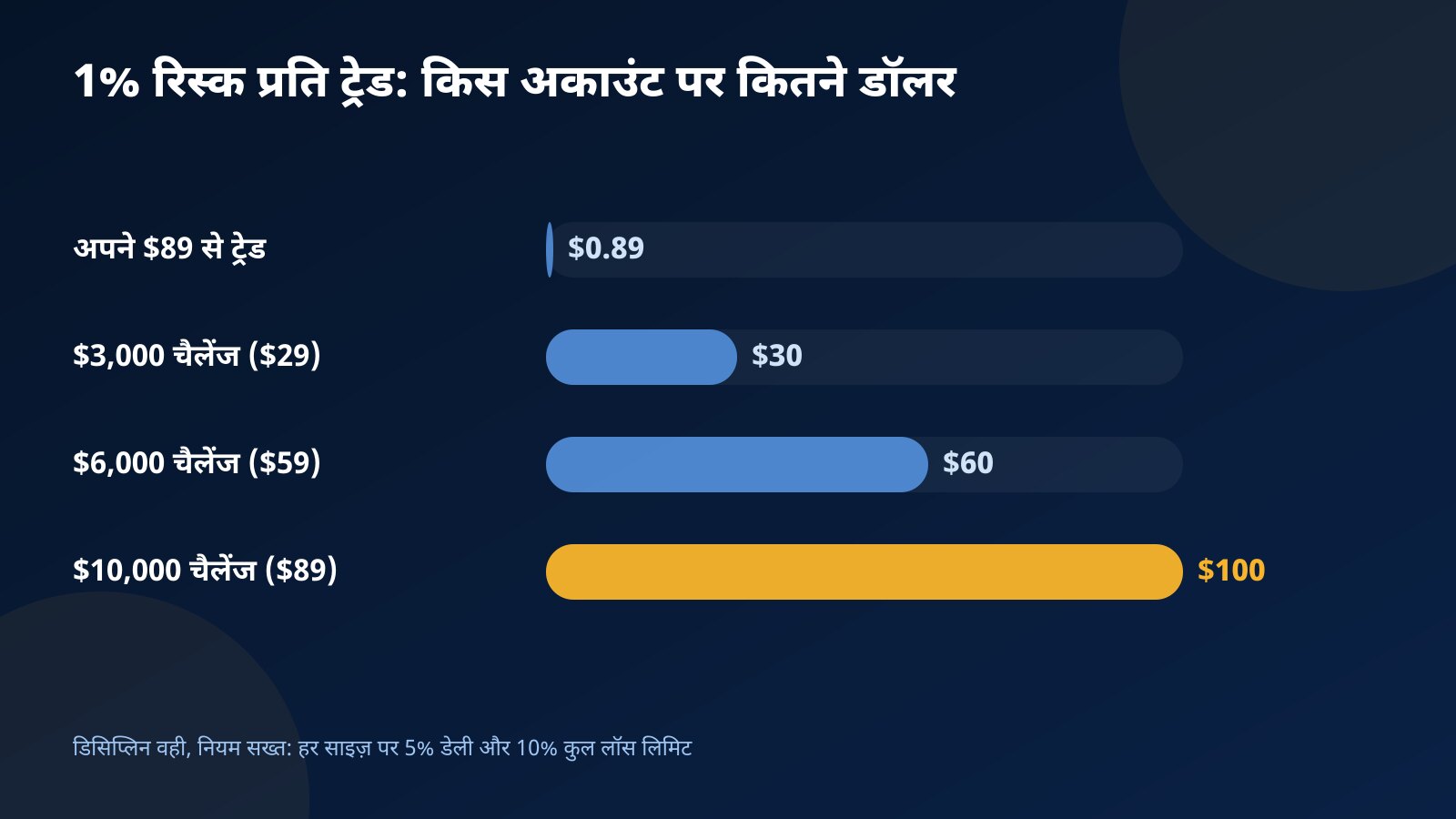 1% रिस्क प्रति ट्रेड का बार चार्ट: अपने $89 पर $0.89, जबकि $3,000, $6,000 और $10,000 के चैलेंज अकाउंट पर $30, $60 और $100