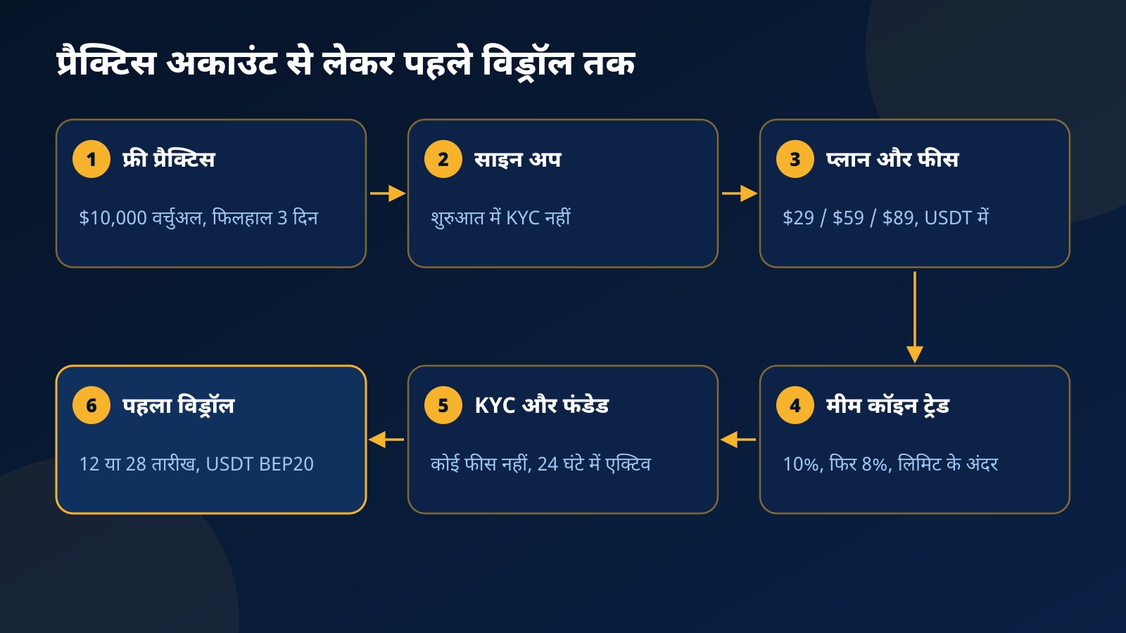 प्रैक्टिस अकाउंट से लेकर पहले विड्रॉल तक के छह स्टेप: फ्री प्रैक्टिस, साइन अप, USDT में फीस, मीम कॉइन ट्रेड, KYC के साथ फंडेड अकाउंट और 12 या 28 तारीख का विड्रॉल