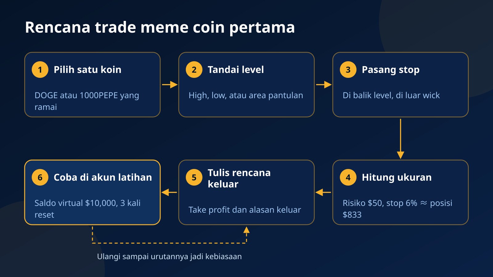 Diagram enam langkah rencana trade meme coin pertama: pilih koin, tandai level, pasang stop, hitung ukuran posisi, tulis rencana keluar, dan coba di akun latihan