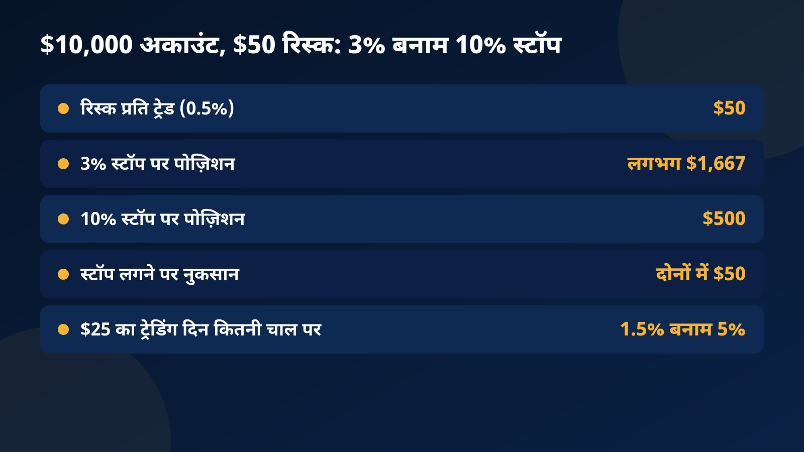 $10,000 अकाउंट पर $50 रिस्क की टेबल: 3% स्टॉप पर लगभग $1,667 और 10% स्टॉप पर $500 की पोज़िशन, स्टॉप लगने पर दोनों में $50 का नुकसान