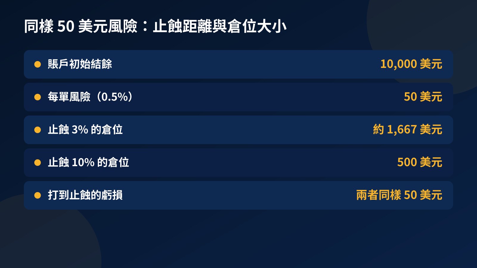 表格：10,000 美元賬戶每單風險 50 美元，止蝕 3% 時倉位約 1,667 美元，止蝕 10% 時倉位 500 美元，兩者打到止蝕同樣虧損 50 美元