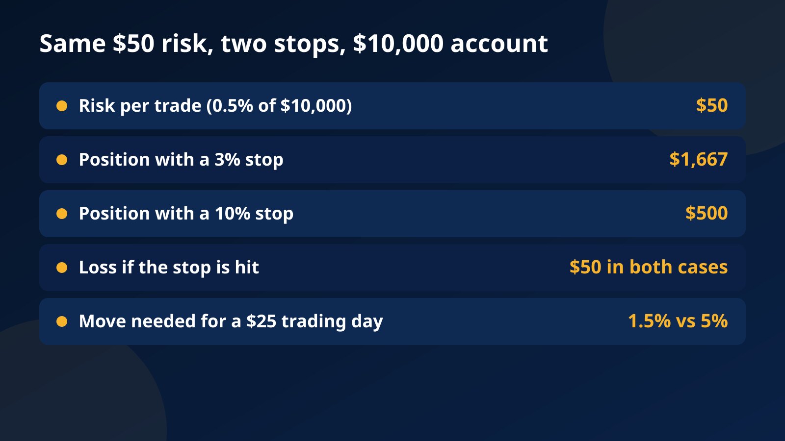 Table for a $10,000 account: the same $50 risk gives a $1,667 position with a 3% stop and a $500 position with a 10% stop, and a $25 trading day needs a 1.5% or a 5% move