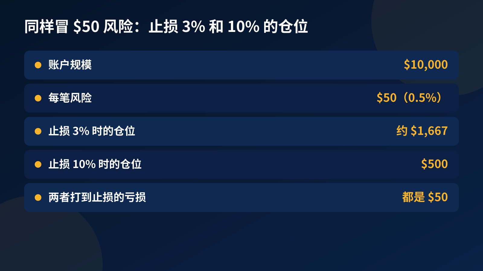 表格:$10,000 挑战账户每笔风险 $50,止损 3% 时仓位约 $1,667,止损 10% 时仓位 $500,打到止损都亏 $50