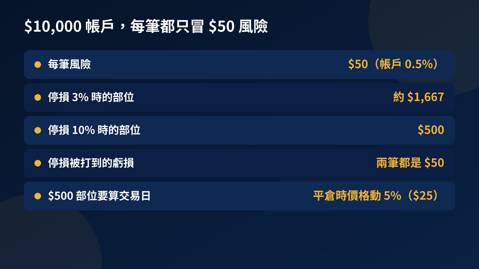 表格：$10,000 帳戶每筆冒 $50 風險，停損 3% 時部位約 $1,667，停損 10% 時部位 $500，被停損時都虧 $50