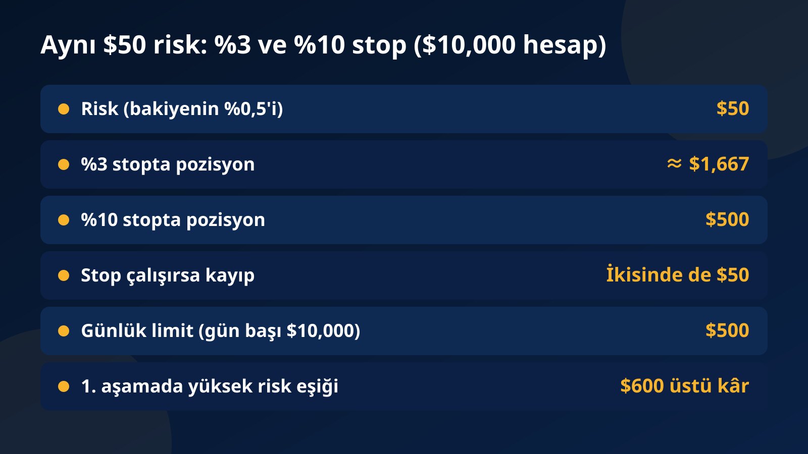 $10,000'lık hesapta aynı $50 riskin yüzde 3'lük stopla yaklaşık $1,667, yüzde 10'luk stopla $500'lık pozisyona dönüştüğünü gösteren tablo