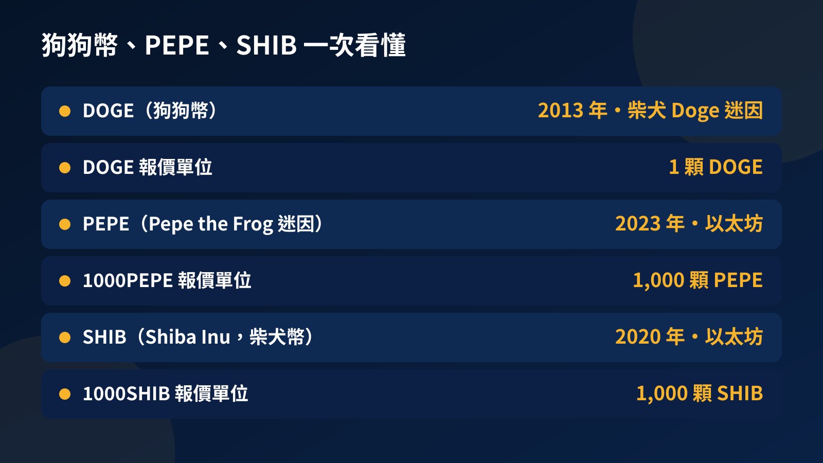 表格：DOGE 狗狗幣、PEPE、SHIB 的來歷與推出年份，以及 DOGE、1000PEPE、1000SHIB 在 Fundex24 報價時是 1 顆還是 1,000 顆