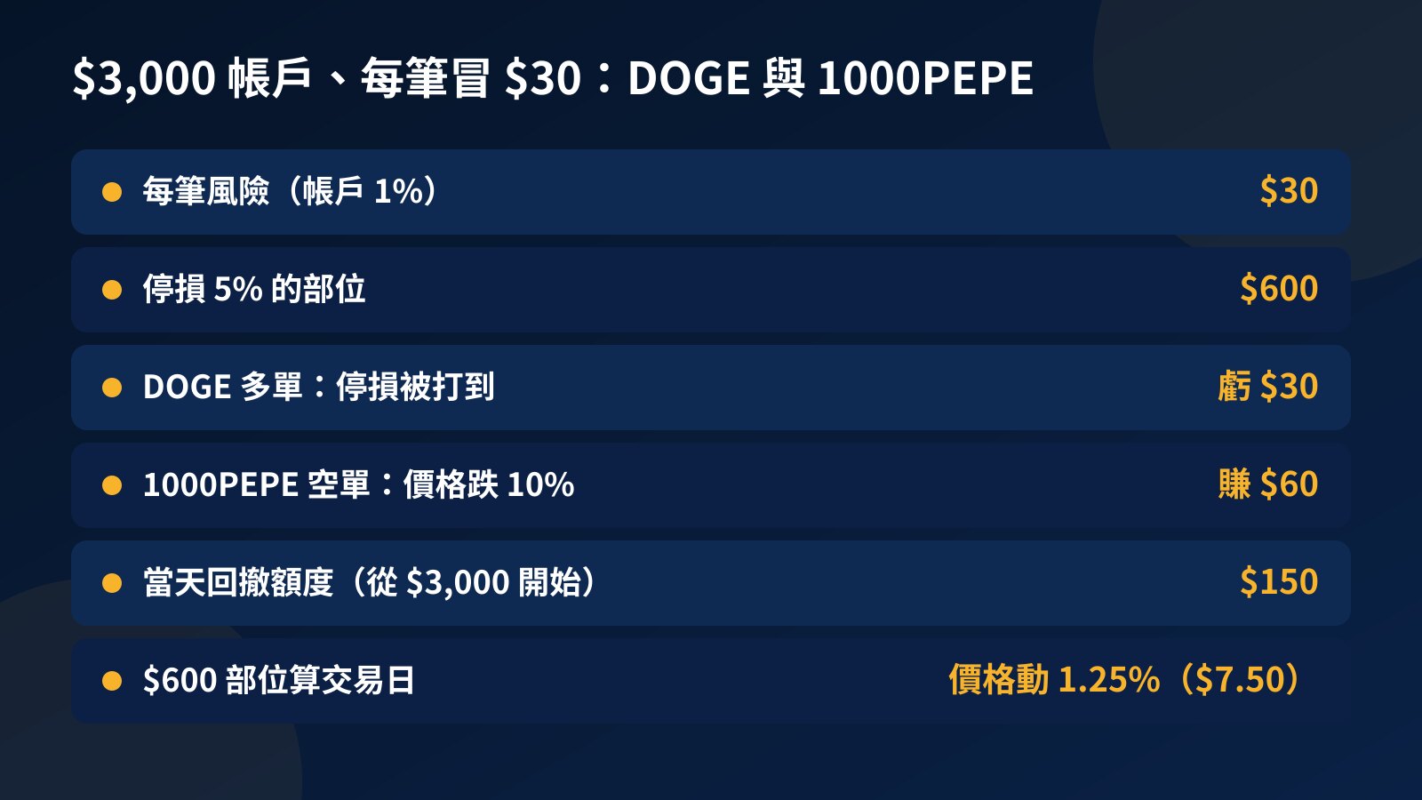 表格：$3,000 帳戶每筆冒 $30、停損 5% 時部位 $600，DOGE 多單停損虧 $30，1000PEPE 空單跌 10% 賺 $60，每日回撤額度 $150，交易日門檻 $7.50