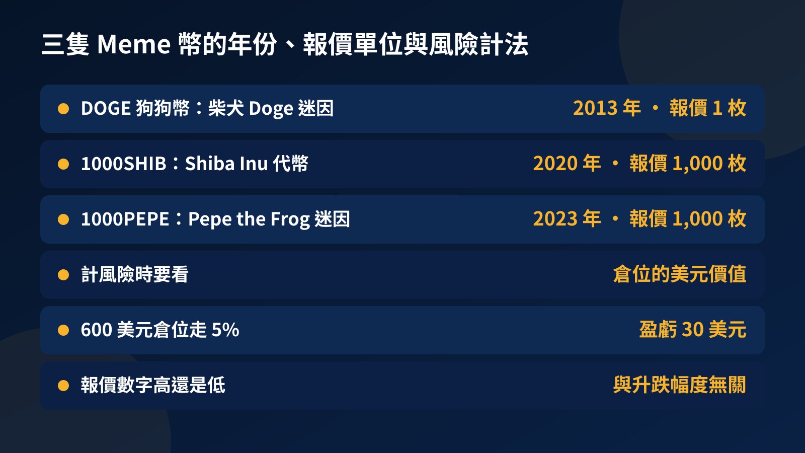 表格：DOGE 狗狗幣、1000SHIB 和 1000PEPE 的推出年份、迷因或代幣來源、報價代表的枚數，以及 600 美元倉位走 5% 盈虧 30 美元的計法