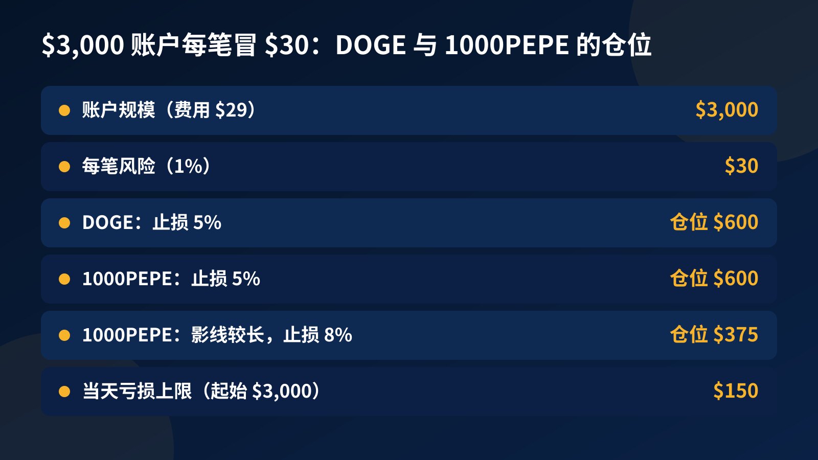 表格：$3,000 账户每笔风险 $30，DOGE 止损 5% 仓位 $600，1000PEPE 止损 5% 仓位 $600、止损 8% 仓位 $375，当天亏损上限 $150
