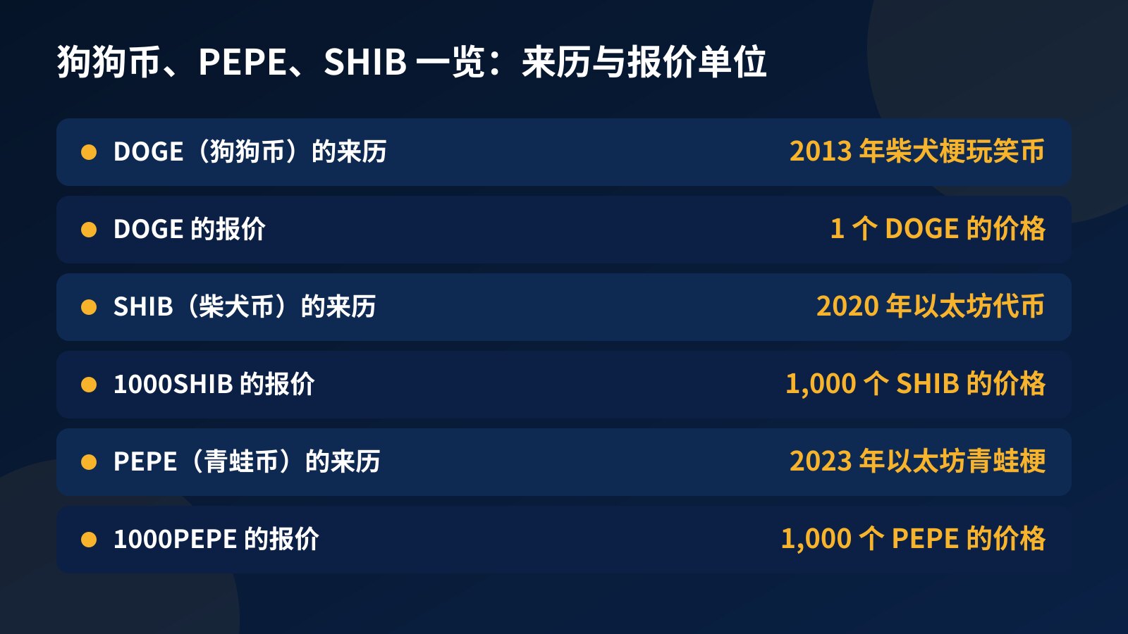 表格：狗狗币 DOGE 2013 年诞生、报 1 个币的价格；柴犬币 SHIB 2020 年在以太坊推出，1000SHIB 报 1,000 个；PEPE 2023 年在以太坊推出，1000PEPE 报 1,000 个