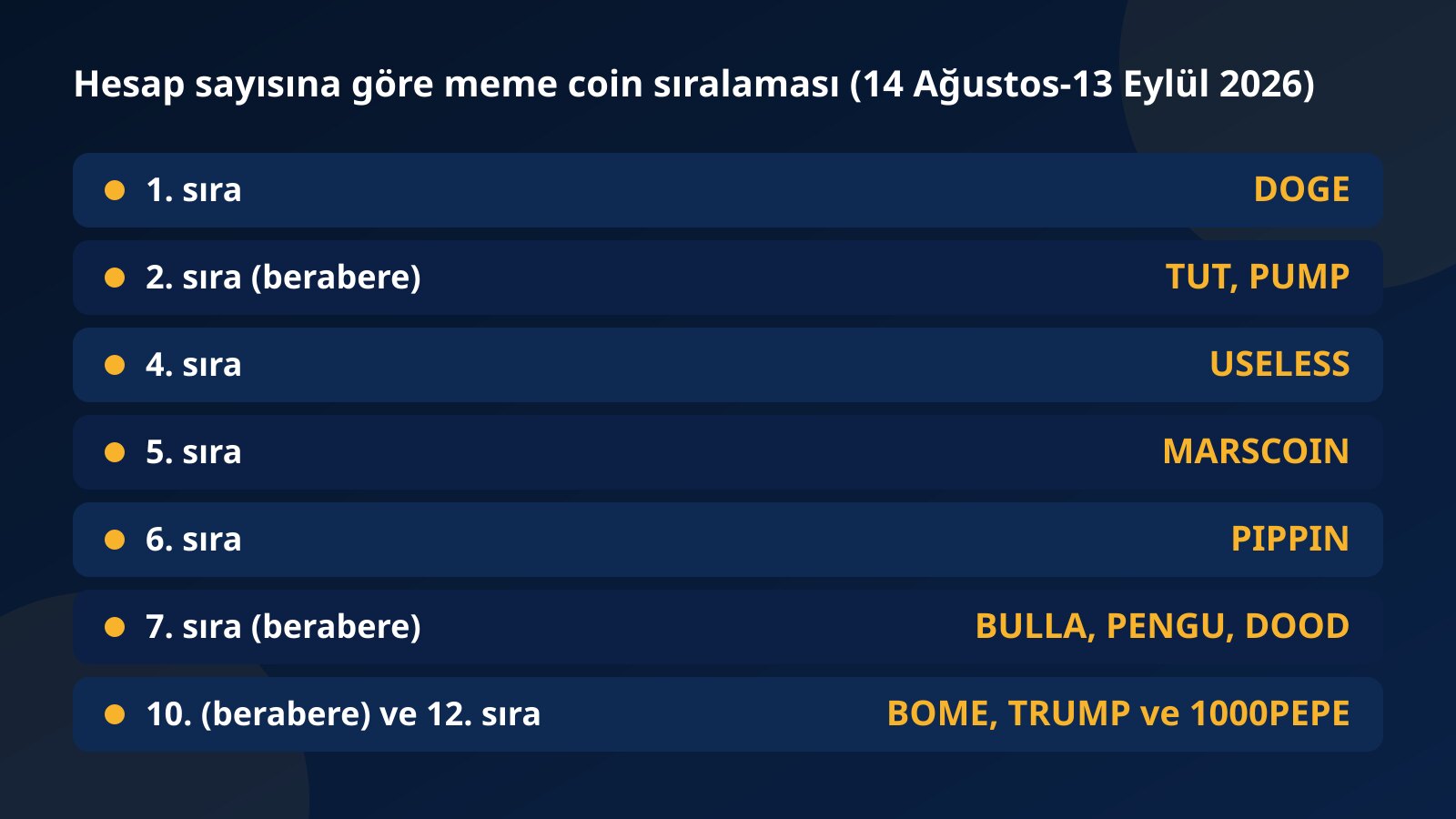 14 Ağustos-13 Eylül 2026 döneminde Fundex24 challenge ve fonlu hesaplarında en çok hesabın işlem yaptığı meme coinleri sıra numarası ve beraberlikleriyle gösteren tablo