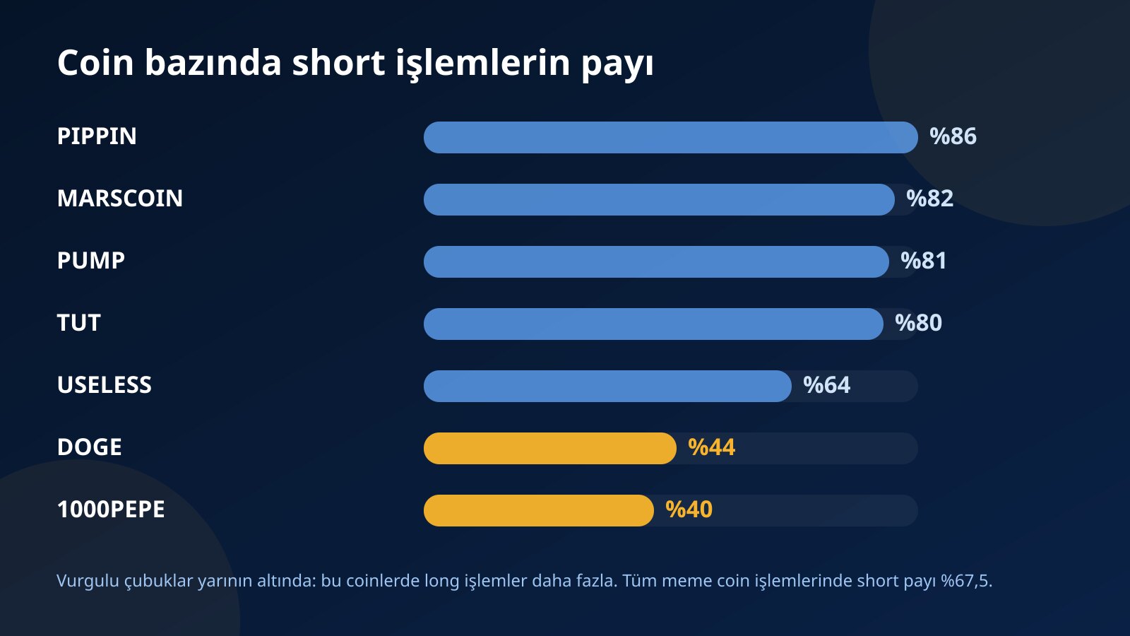 PIPPIN, MARSCOIN, PUMP, TUT, USELESS, DOGE ve 1000PEPE işlemlerinde short payını yüzde olarak gösteren ve DOGE ile 1000PEPE'yi yarının altında vurgulayan çubuk grafik