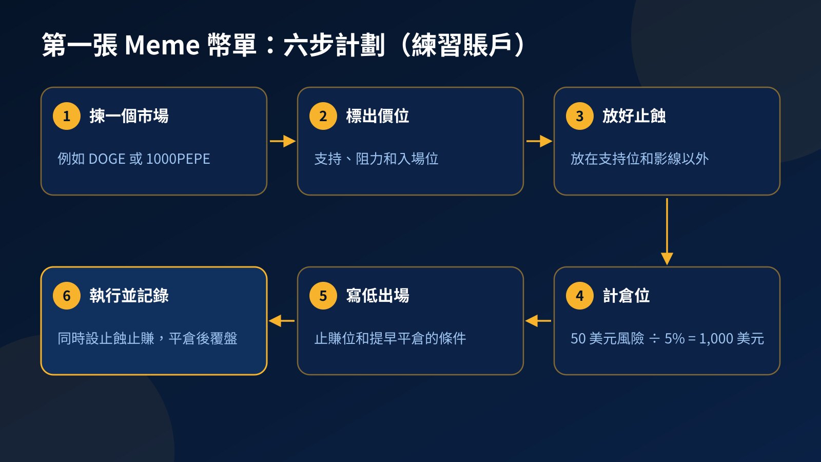 六步流程圖：在練習賬戶揀一個 Meme 幣市場、標出價位、放止蝕、按 50 美元風險計倉位、寫低出場計劃，最後執行並記錄