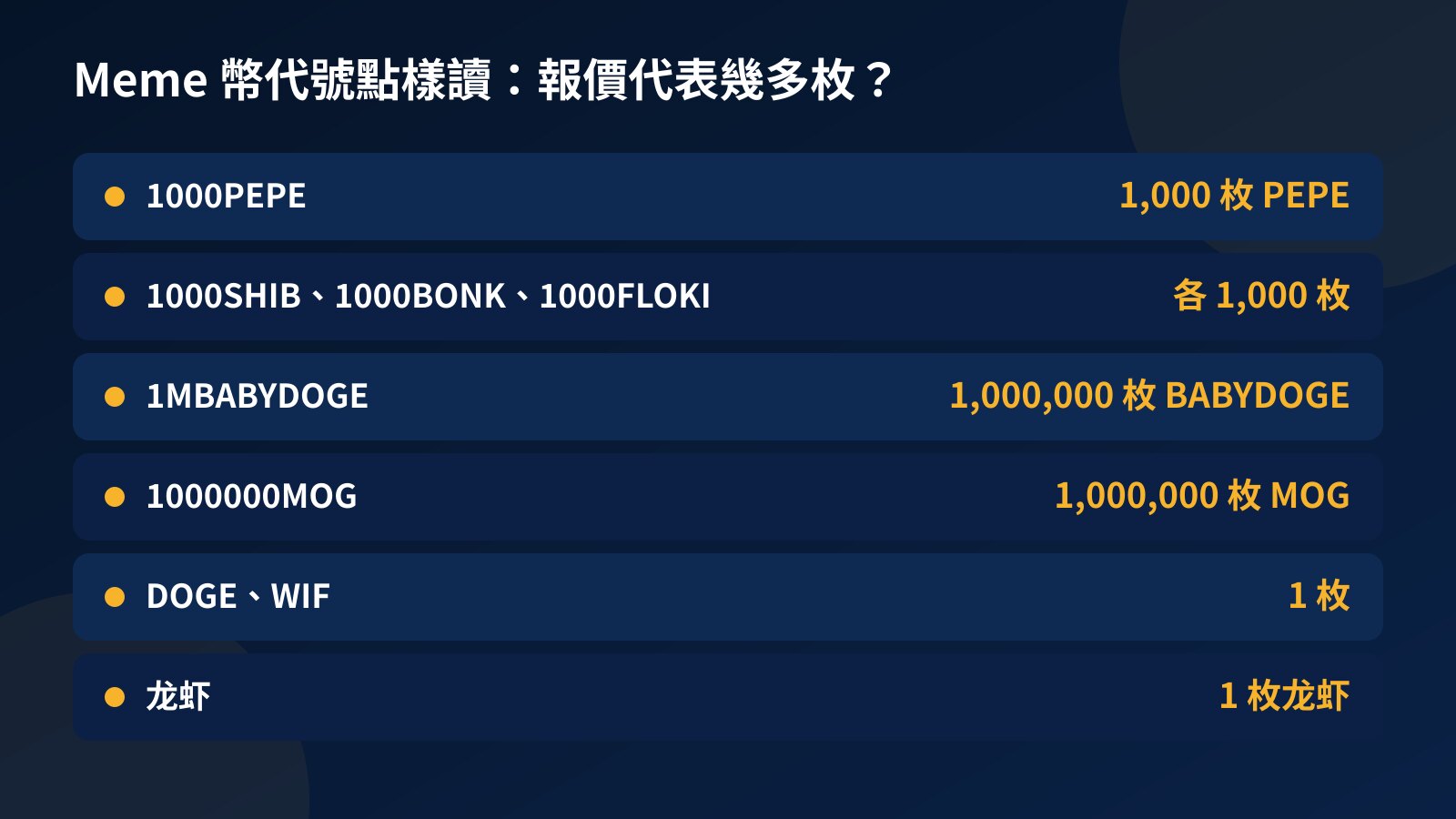代號對照表：1000PEPE 是 1,000 枚 PEPE，1MBABYDOGE 是 1,000,000 枚 BABYDOGE，DOGE 和 WIF 是 1 枚，龙虾是 1 枚龙虾