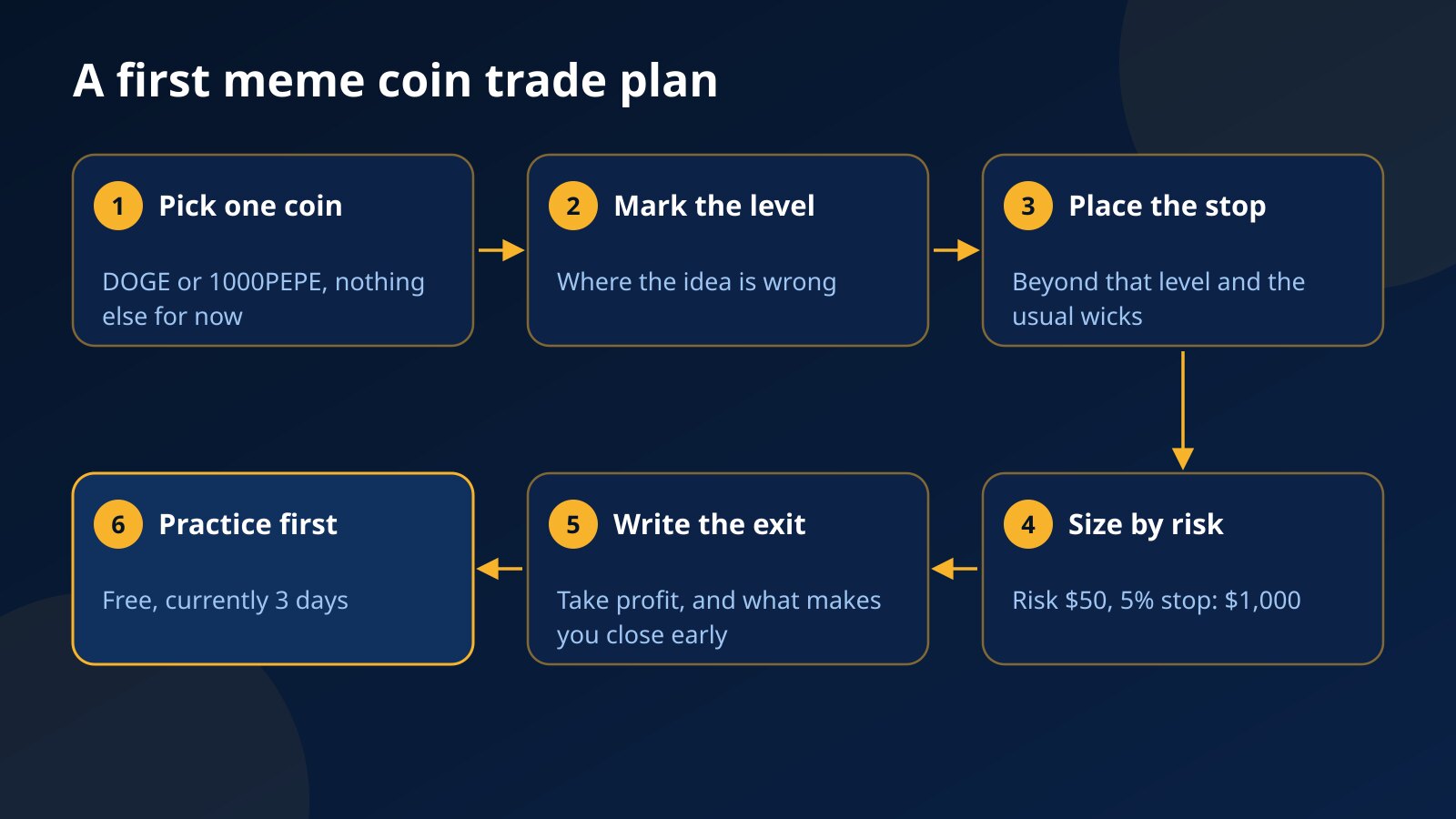 Six steps of a first meme coin trade plan: pick one coin, mark the level, place the stop, size by risk with $50 and a 5% stop for a $1,000 position, write the exit, practice first