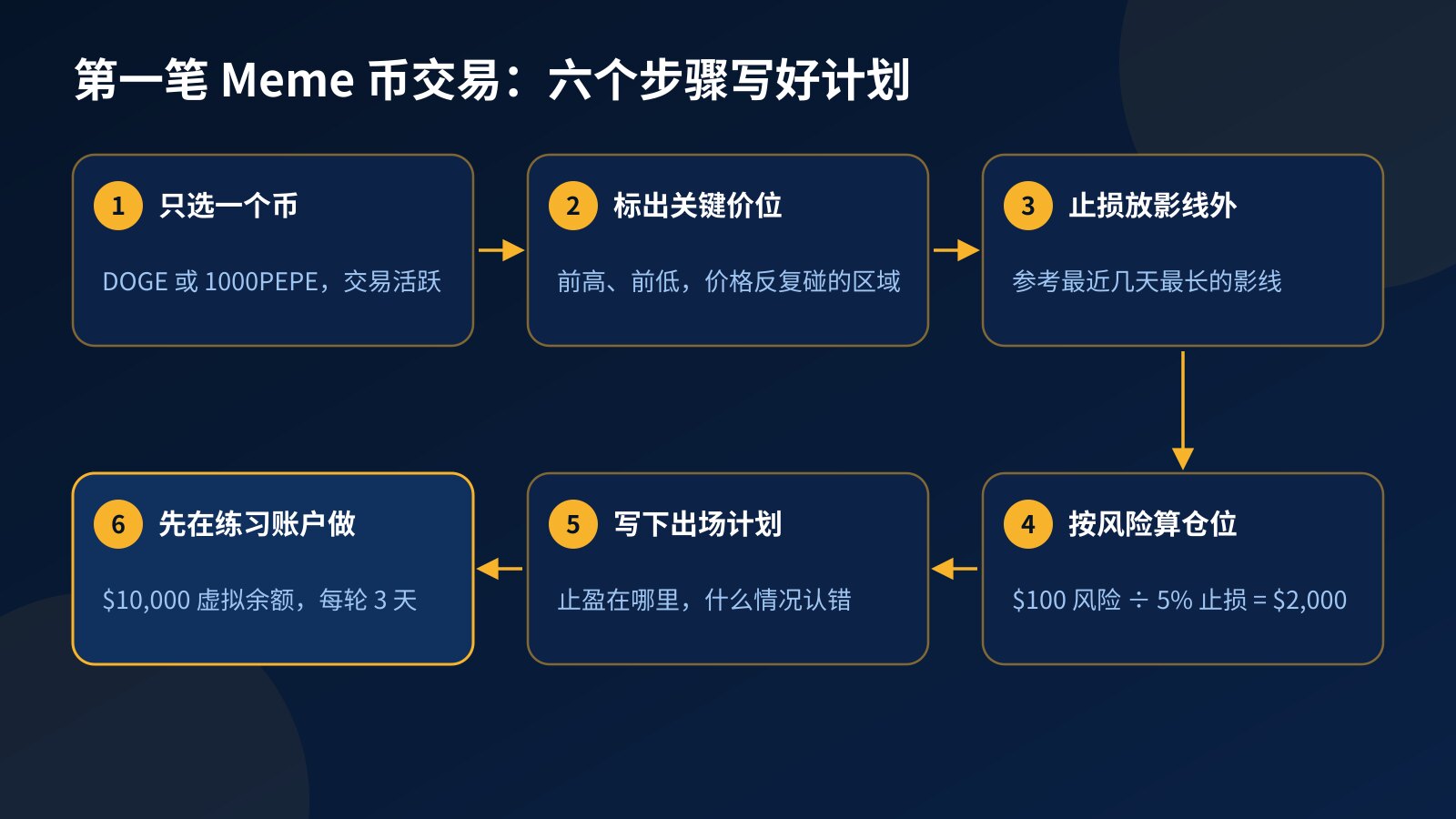 六步流程图：选一个交易活跃的 Meme 币、标出关键价位、止损放在影线外、按风险算仓位、写下出场计划、先在练习账户执行