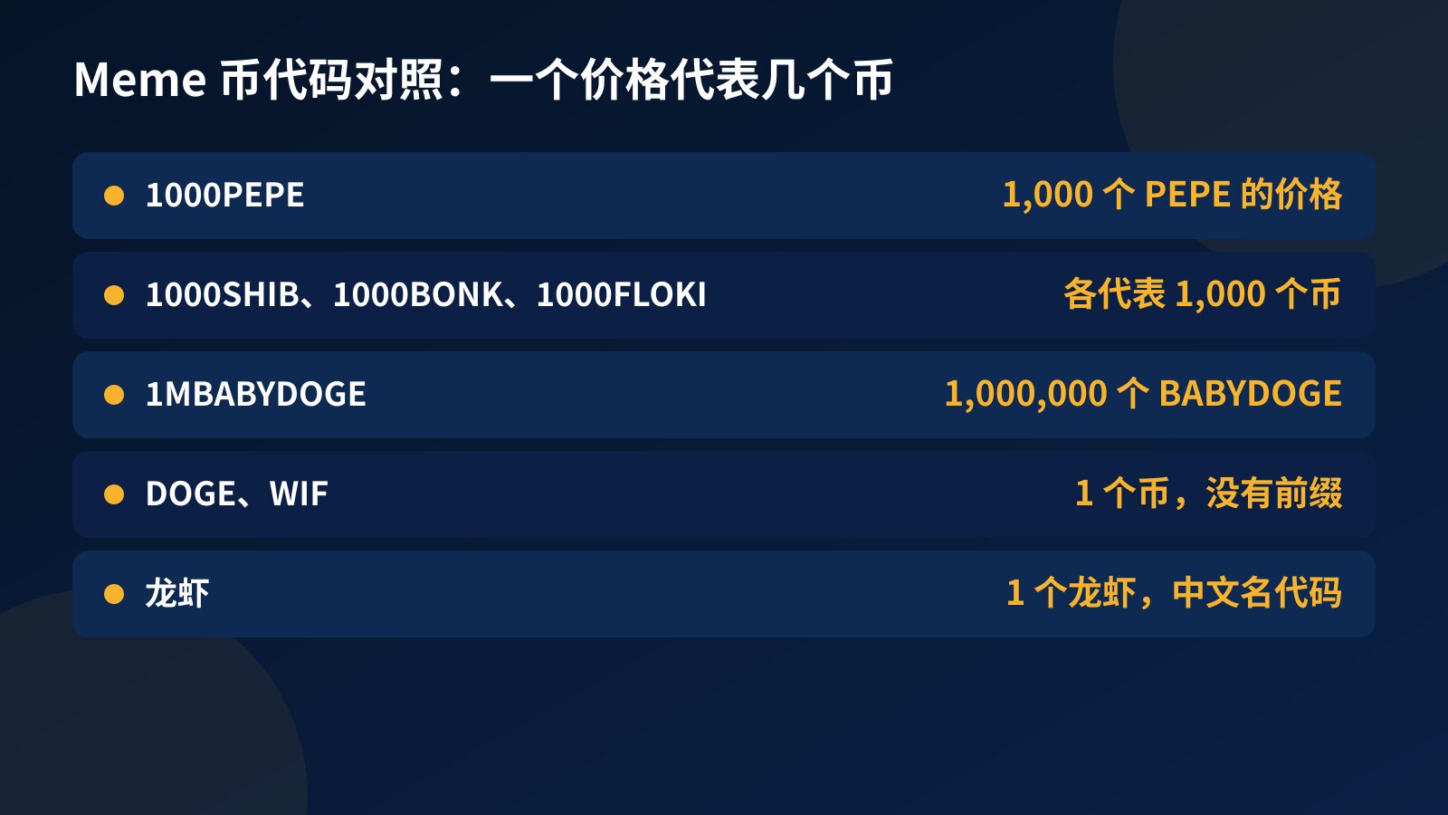 代码对照表：1000PEPE 等于 1,000 个 PEPE，1MBABYDOGE 等于 1,000,000 个 BABYDOGE，DOGE 与 WIF 是 1 个币，龙虾是 1 个龙虾