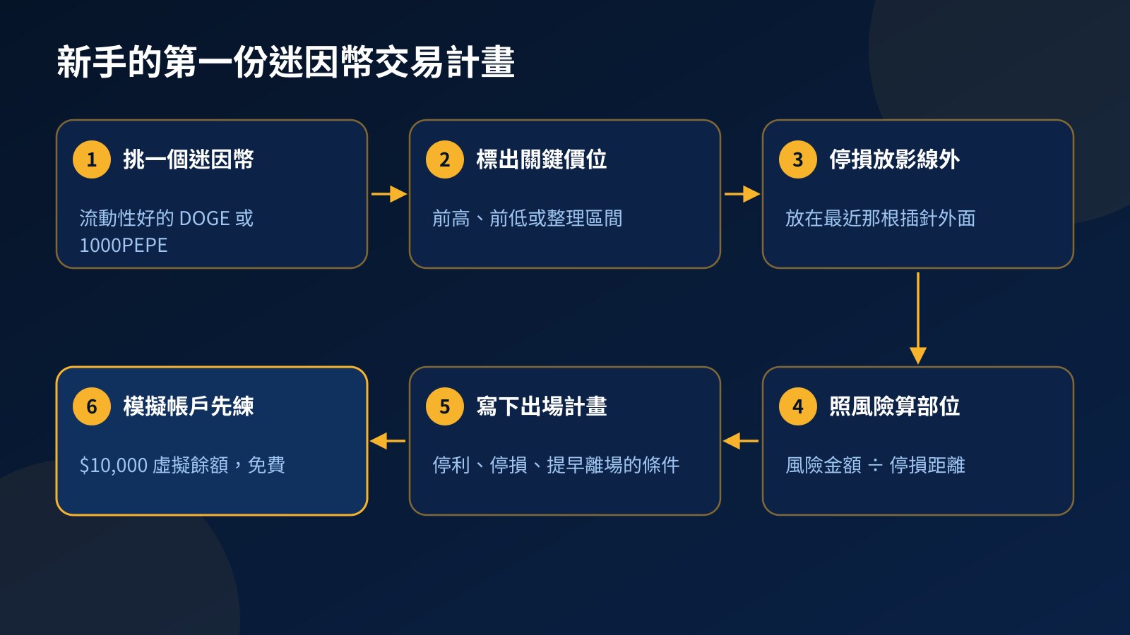 流程圖：新手迷因幣交易計畫六步驟，挑一個流動性好的迷因幣、標出關鍵價位、停損放在影線外、照風險算部位、寫下出場計畫、在模擬帳戶先練