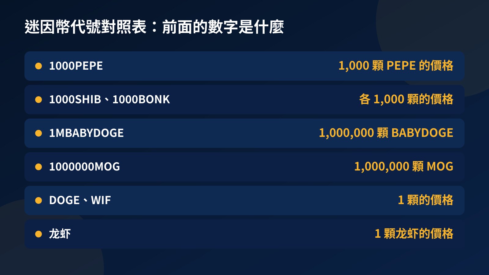 迷因幣代號對照表：1000PEPE 是 1,000 顆 PEPE，1MBABYDOGE 是 1,000,000 顆 BABYDOGE，DOGE 與 WIF 是 1 顆，中文代號龙虾也是 1 顆