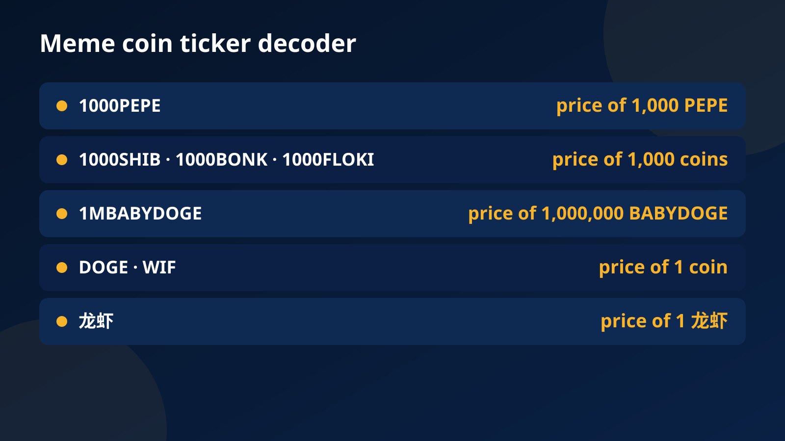 Ticker decoder table: 1000PEPE is the price of 1,000 PEPE, 1000SHIB, 1000BONK and 1000FLOKI of 1,000 coins, 1MBABYDOGE of 1,000,000 BABYDOGE, DOGE and WIF of one coin, and 龙虾 of one 龙虾