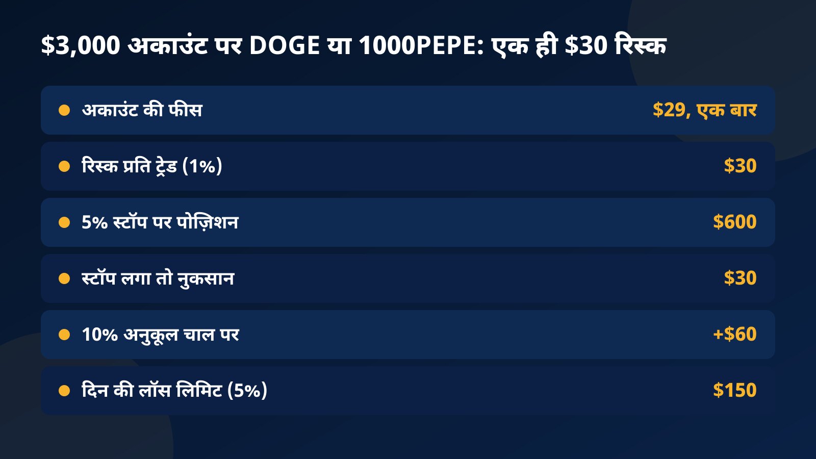 $3,000 अकाउंट पर DOGE और 1000PEPE के एक जैसे हिसाब की टेबल: $29 फीस, $30 रिस्क, 5% स्टॉप पर $600 की पोज़िशन, स्टॉप पर $30 नुकसान, 10% चाल पर $60 और $150 की डेली लिमिट