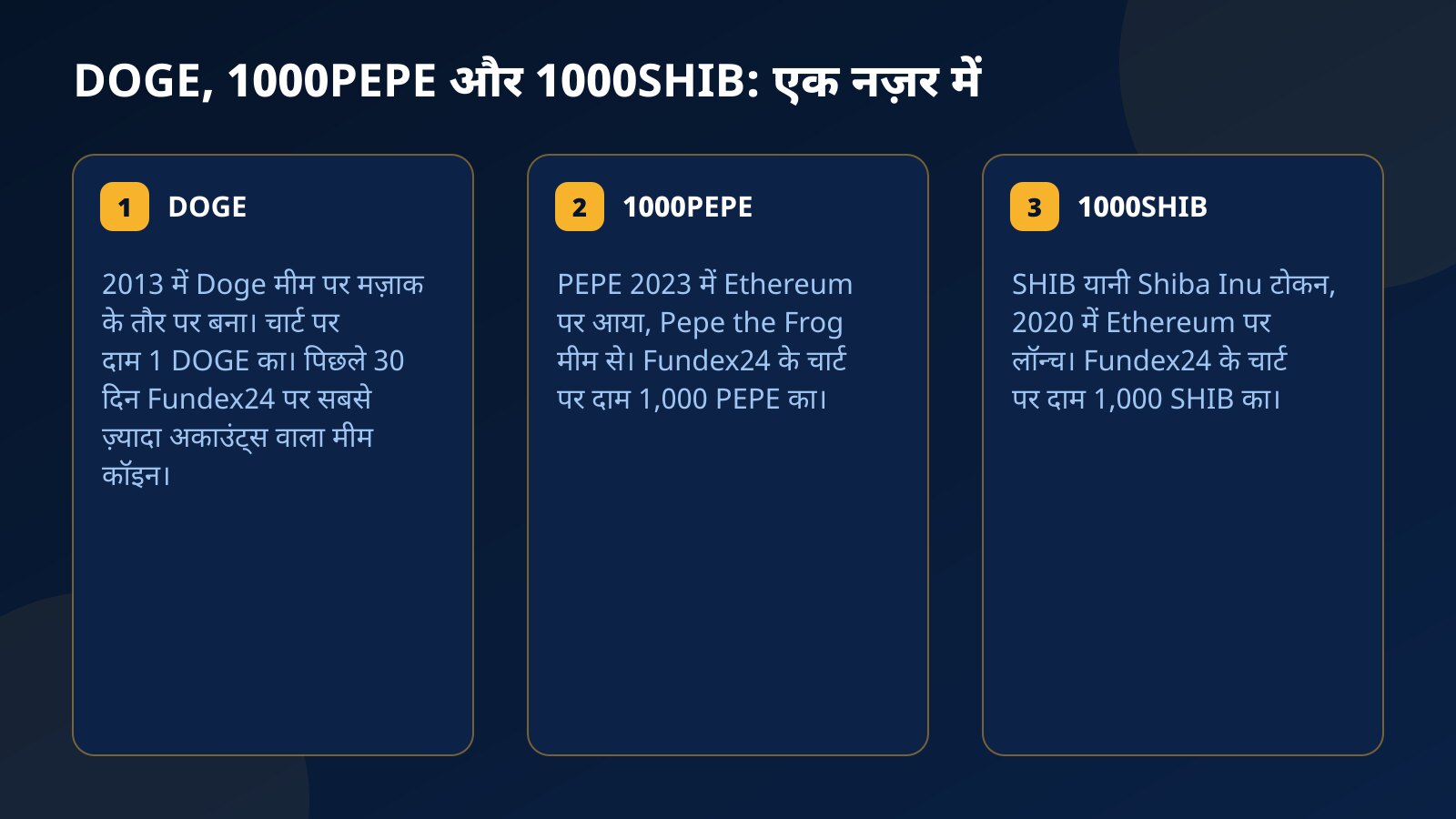 तीन कार्ड में DOGE, 1000PEPE और 1000SHIB की बुनियादी जानकारी: कौन कब और किस मीम से बना, और Fundex24 के चार्ट पर दाम कितने कॉइन का दिखता है