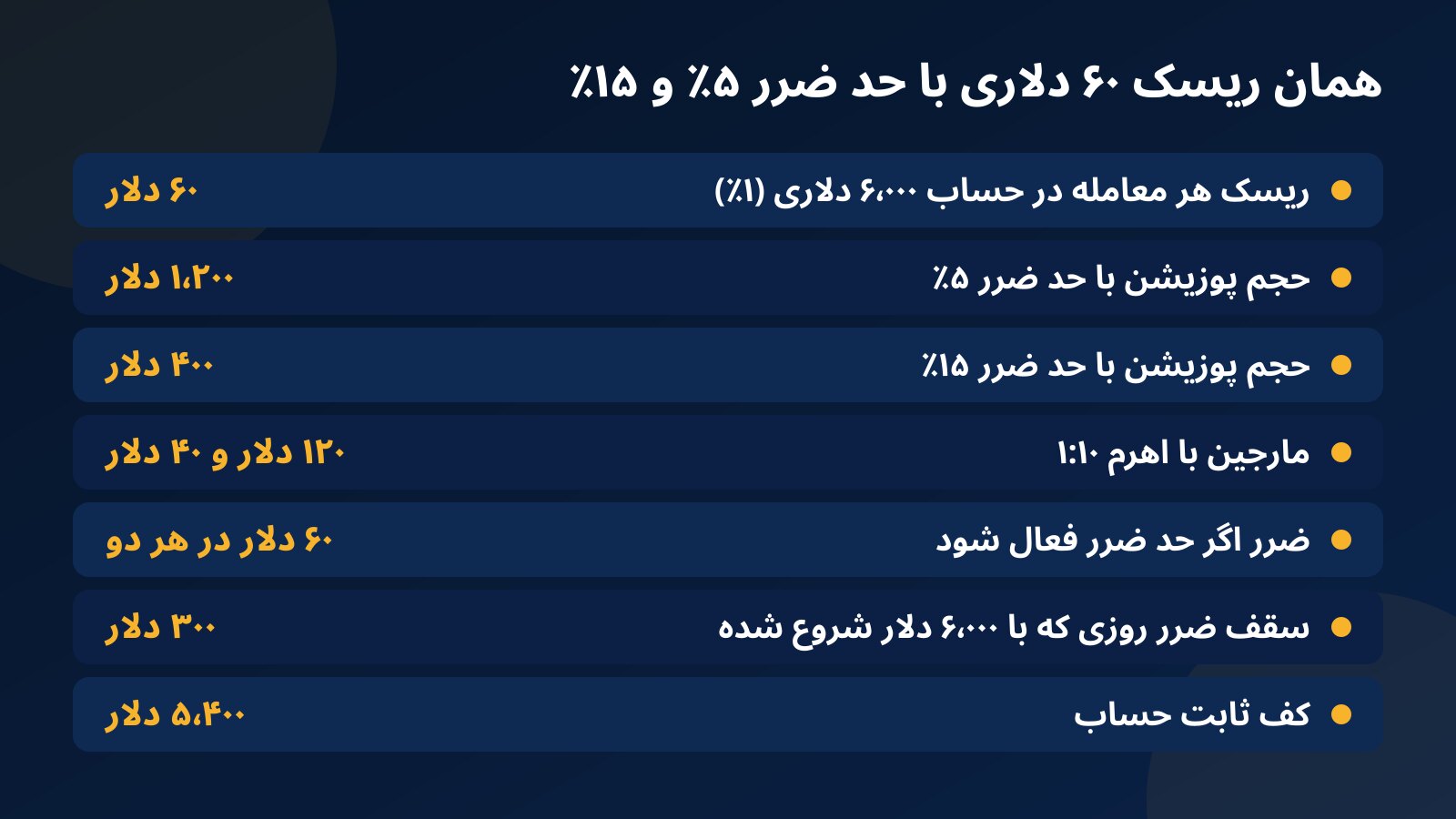 جدول ریسک ۶۰ دلاری روی لابستر کوین در حساب ۶٬۰۰۰ دلاری با حد ضرر ۵٪ و ۱۵٪، مارجین، سقف ضرر روزانه و کف حساب